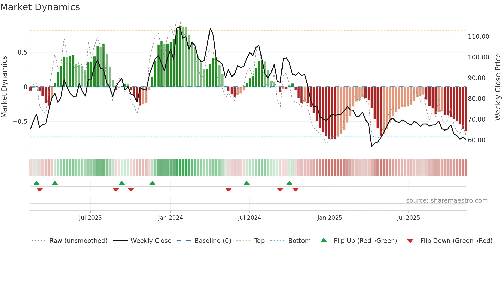 4746 weekly Market Dynamics chart