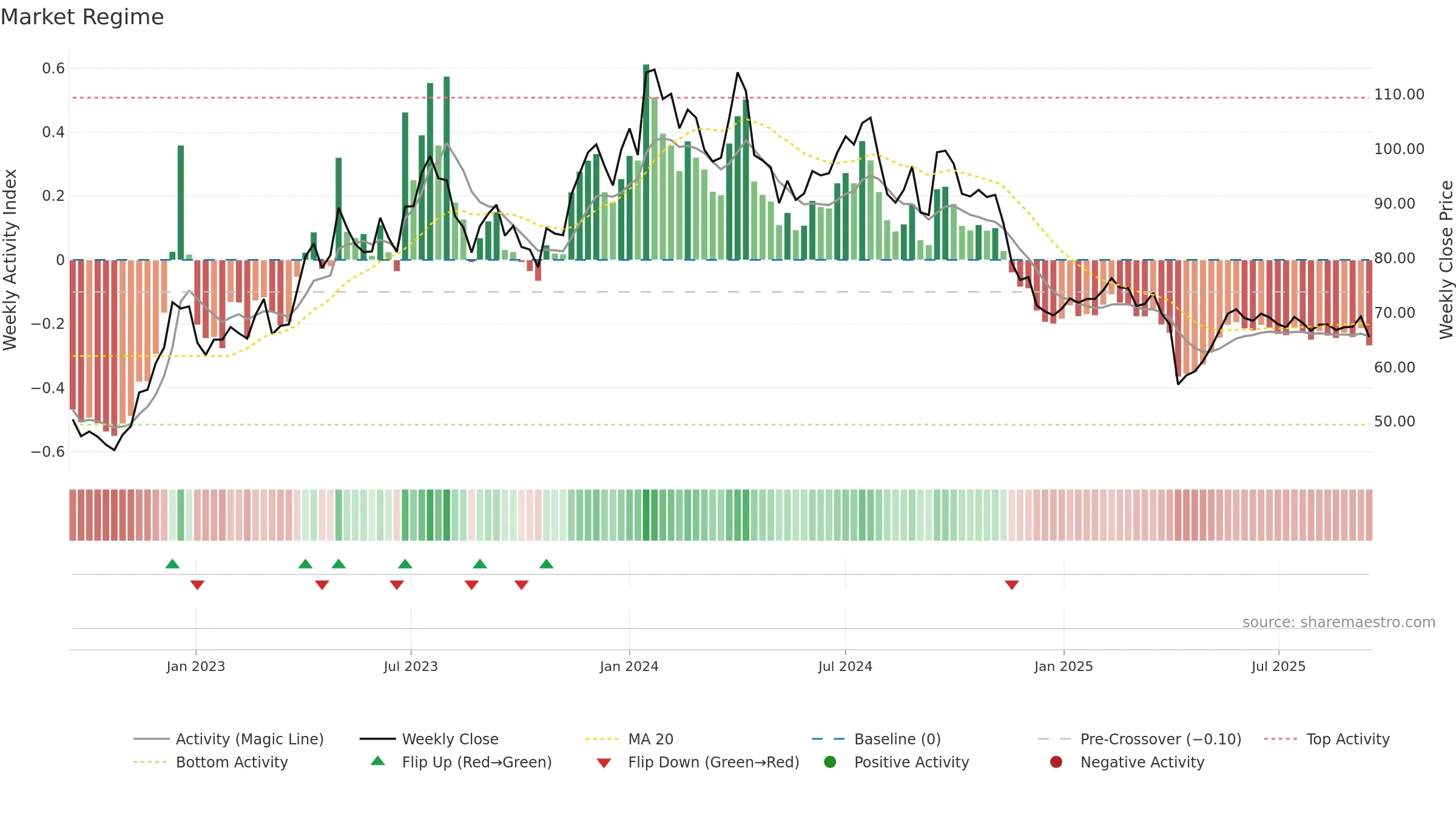 4746 weekly Market Snapshot chart, closing 2025-09-15.