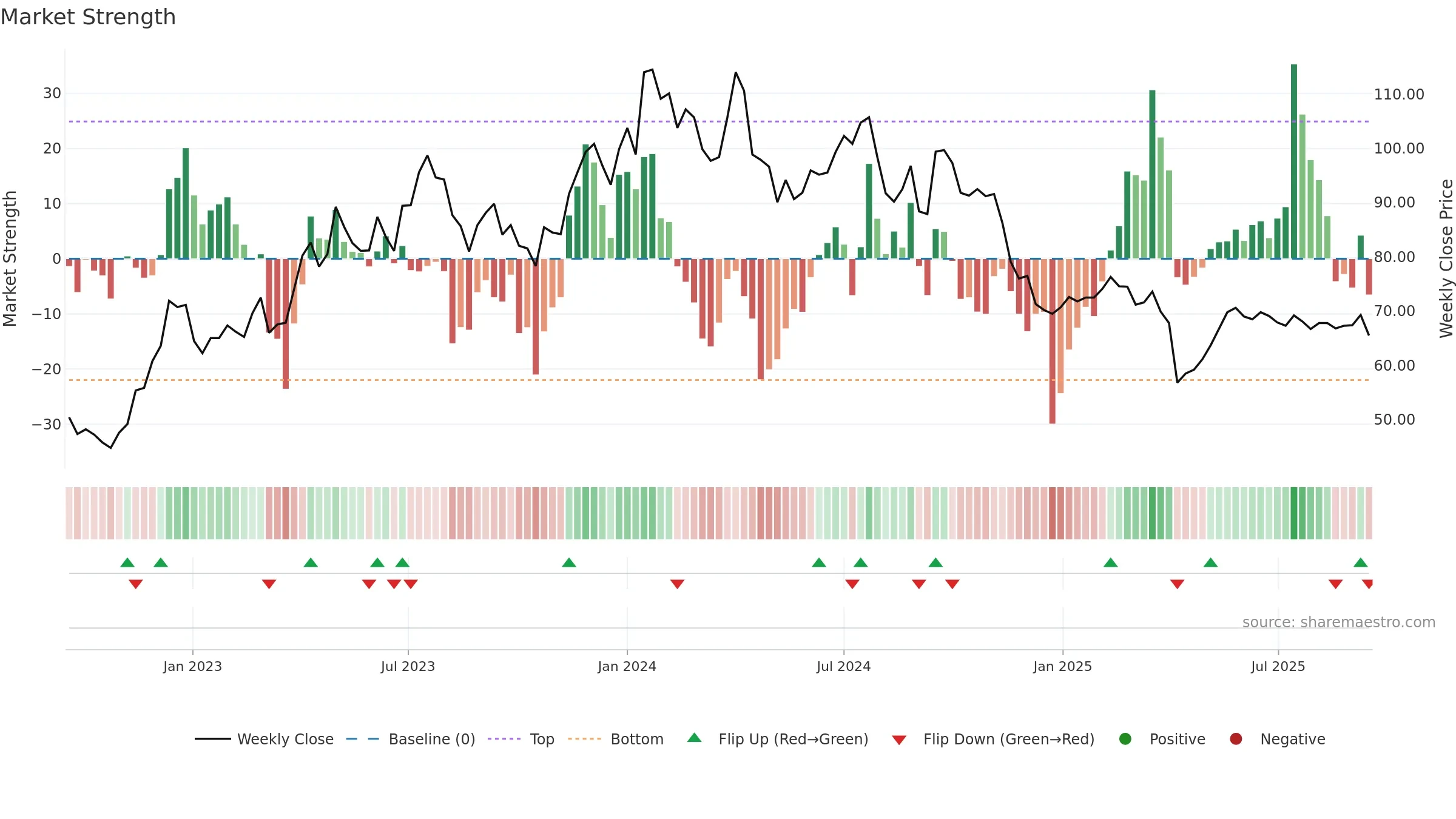 4746 weekly Market Strength chart, closing 2025-09-15.