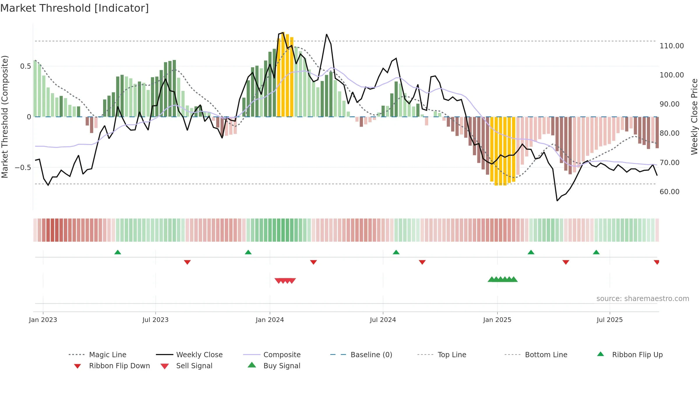 4746 weekly Market Threshold chart, closing 2025-09-15.
