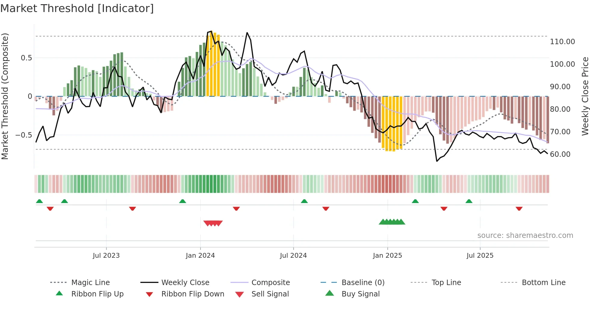 4746 weekly Market Threshold chart