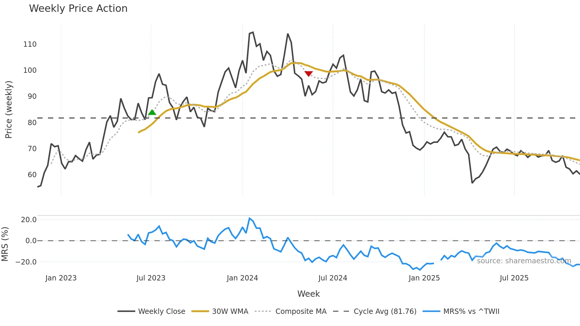 4746 weekly Price Action chart, closing 2025-11-10