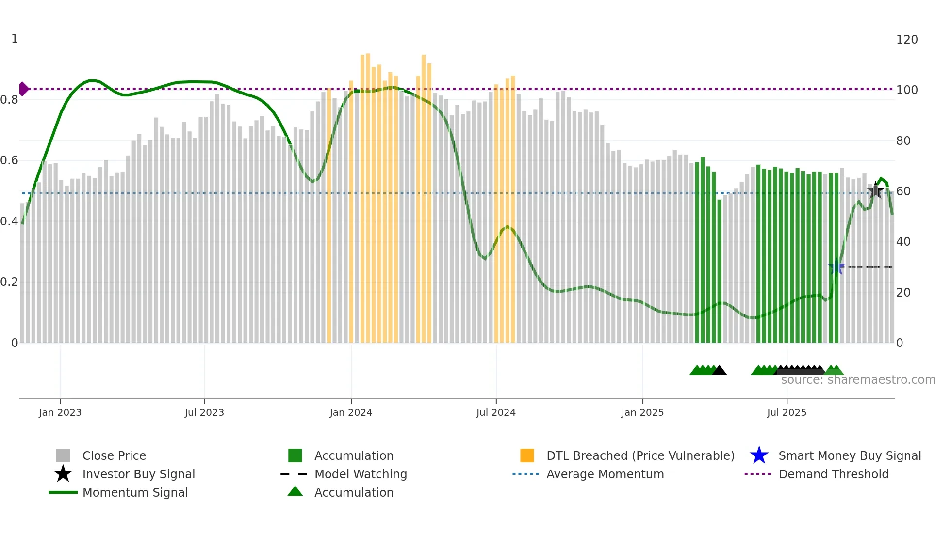 4746 weekly Smart Money chart