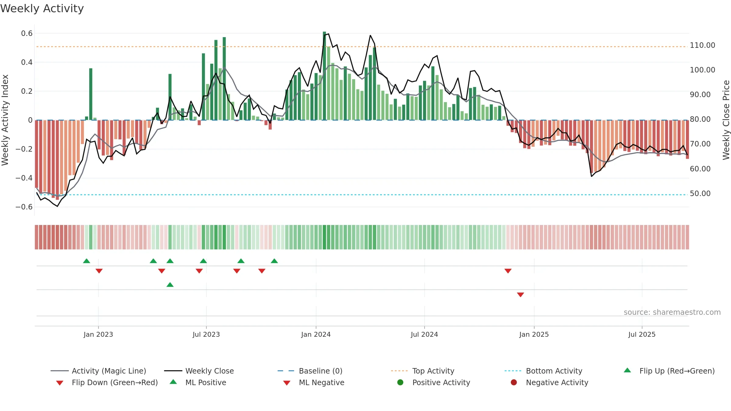 4746 weekly Activity chart, closing 2025-09-15.