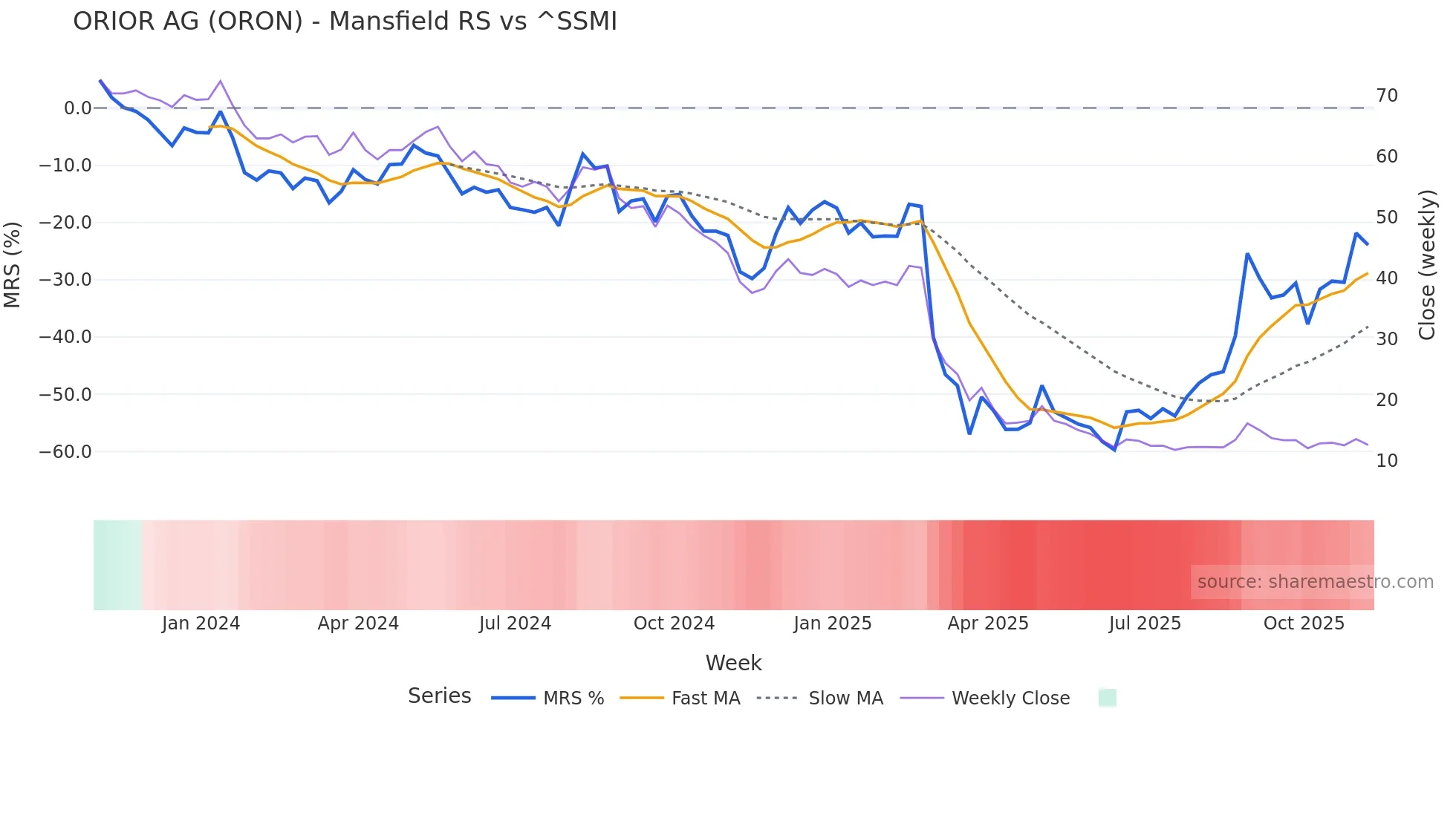 ORON Mansfield Relative Strength chart