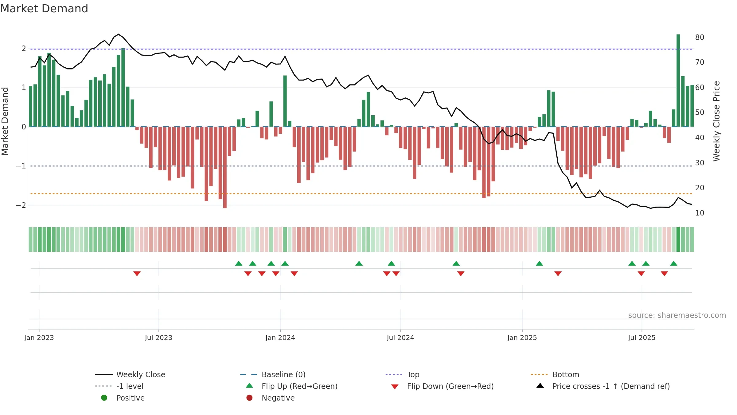 ORON weekly Market Demand chart, closing 2025-09-15.