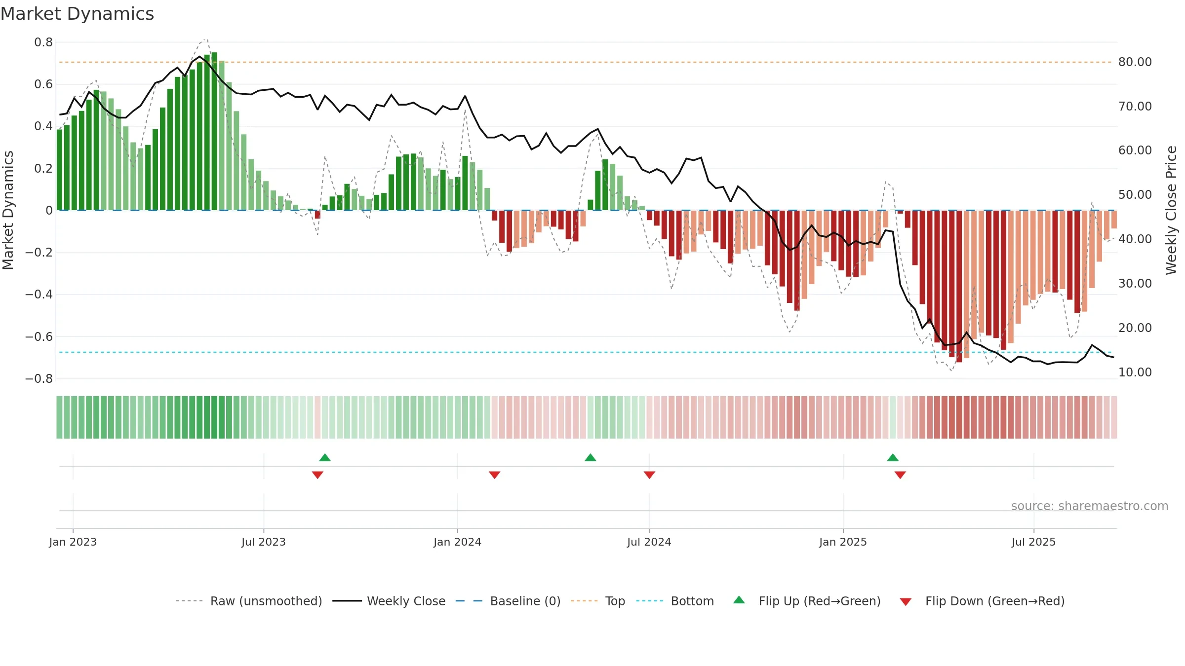 ORON weekly Market Dynamics chart, closing 2025-09-15.