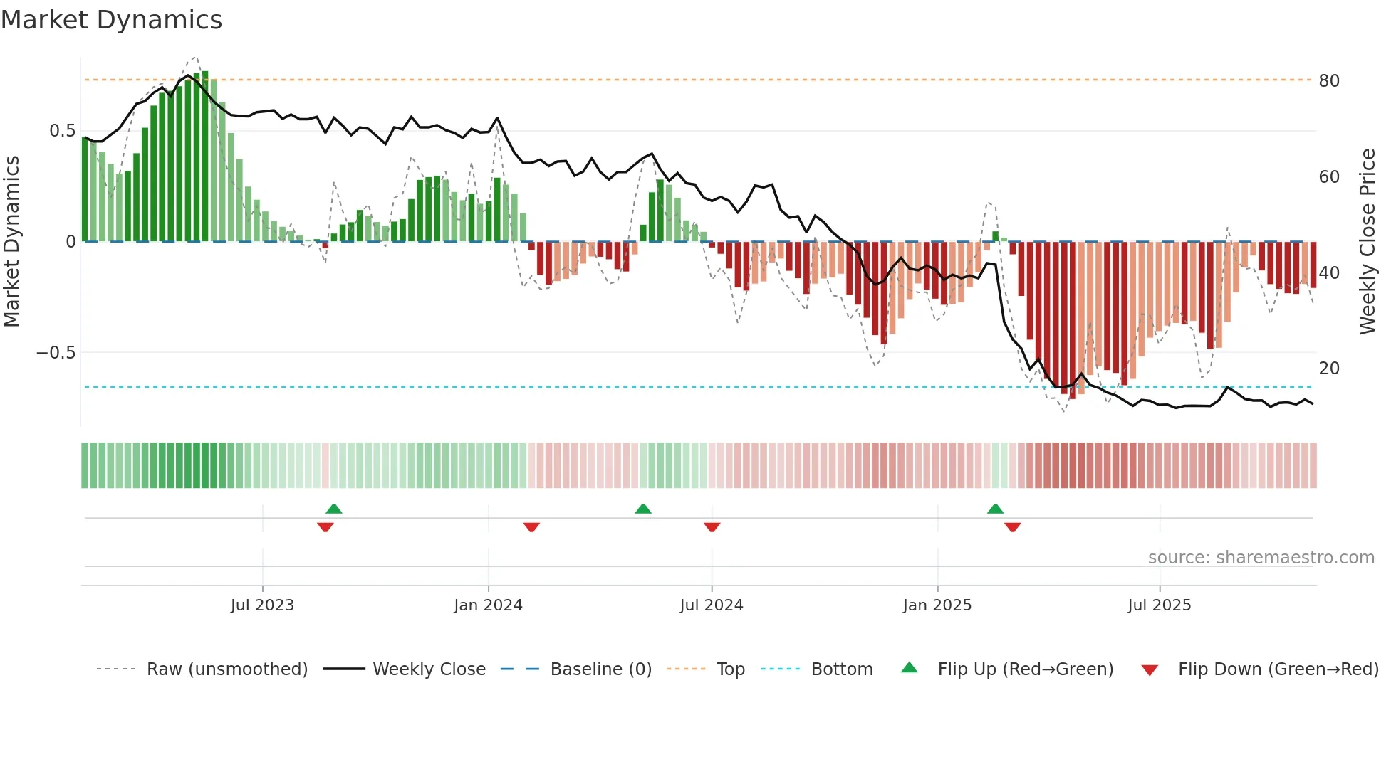 ORON weekly Market Dynamics chart