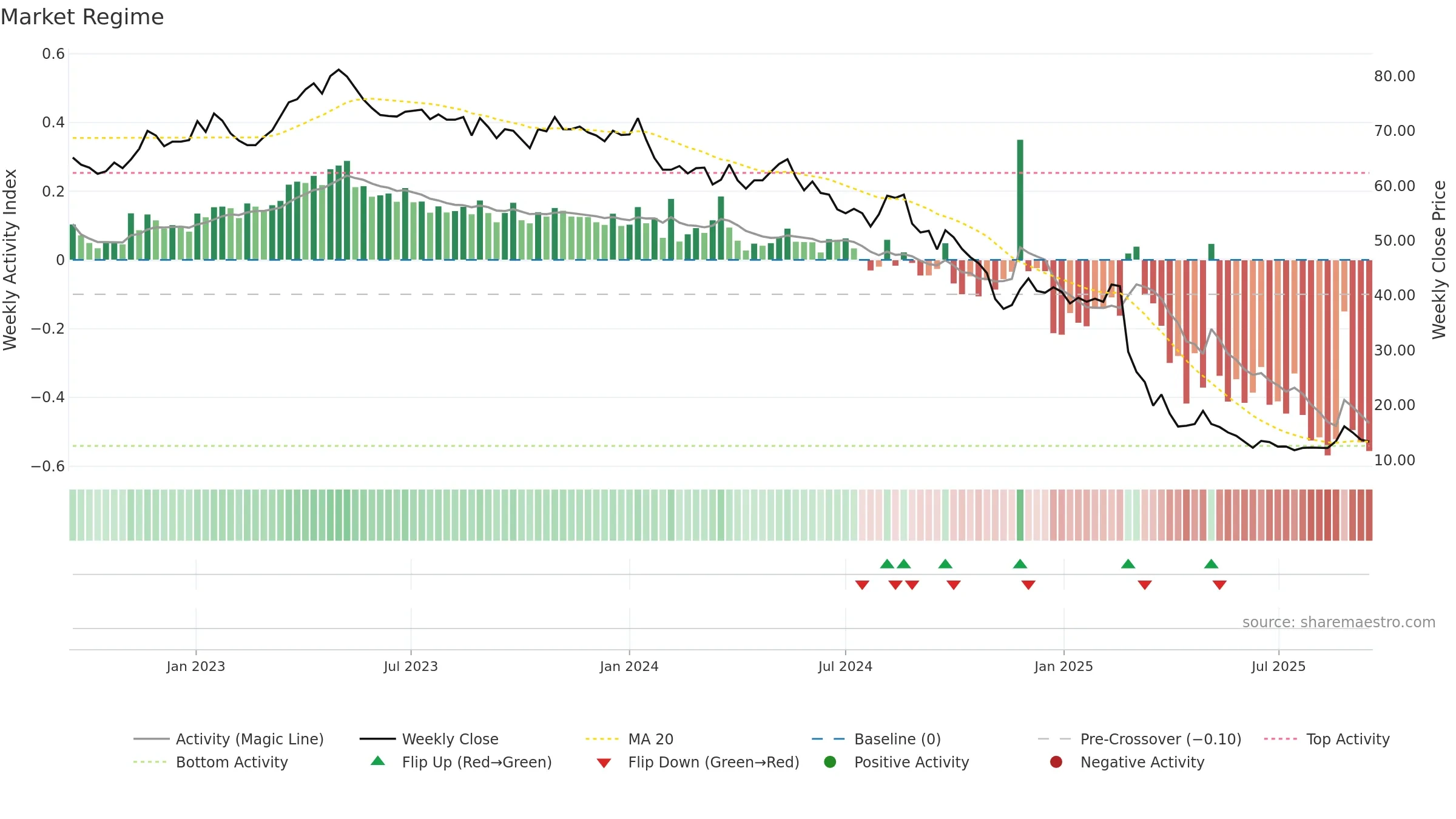ORON weekly Market Snapshot chart, closing 2025-09-15.