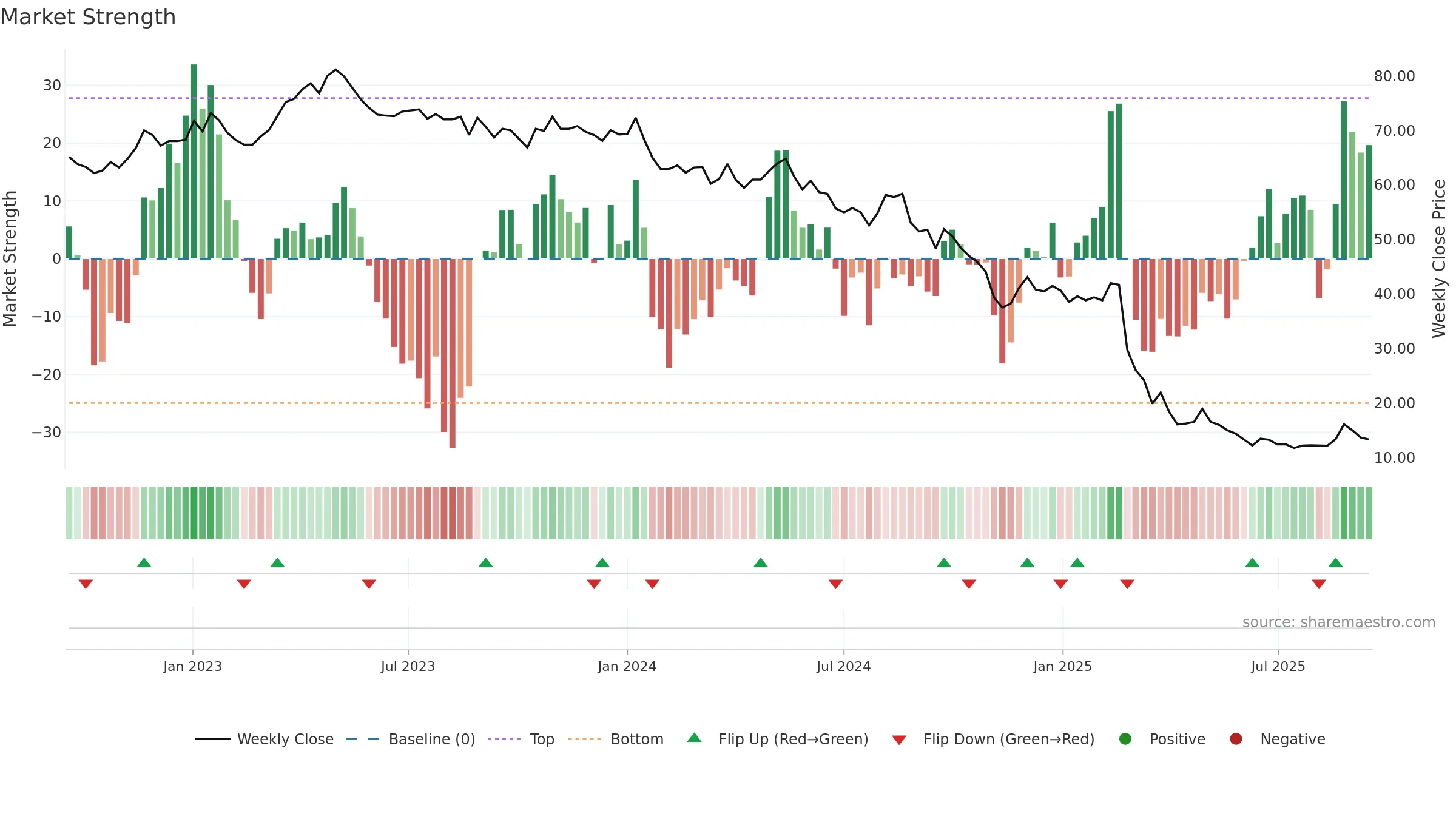 ORON weekly Market Strength chart, closing 2025-09-15.