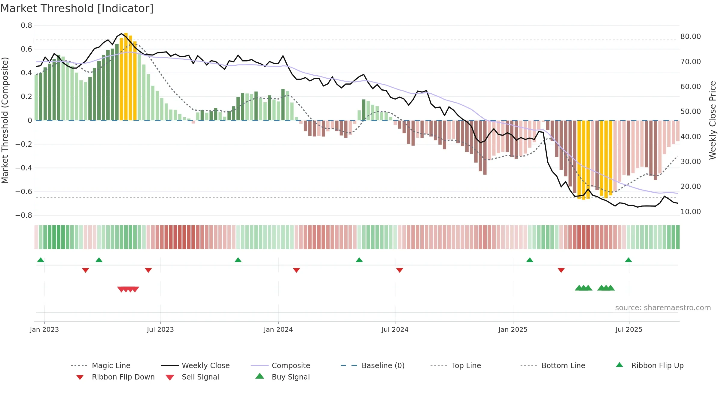 ORON weekly Market Threshold chart, closing 2025-09-15.