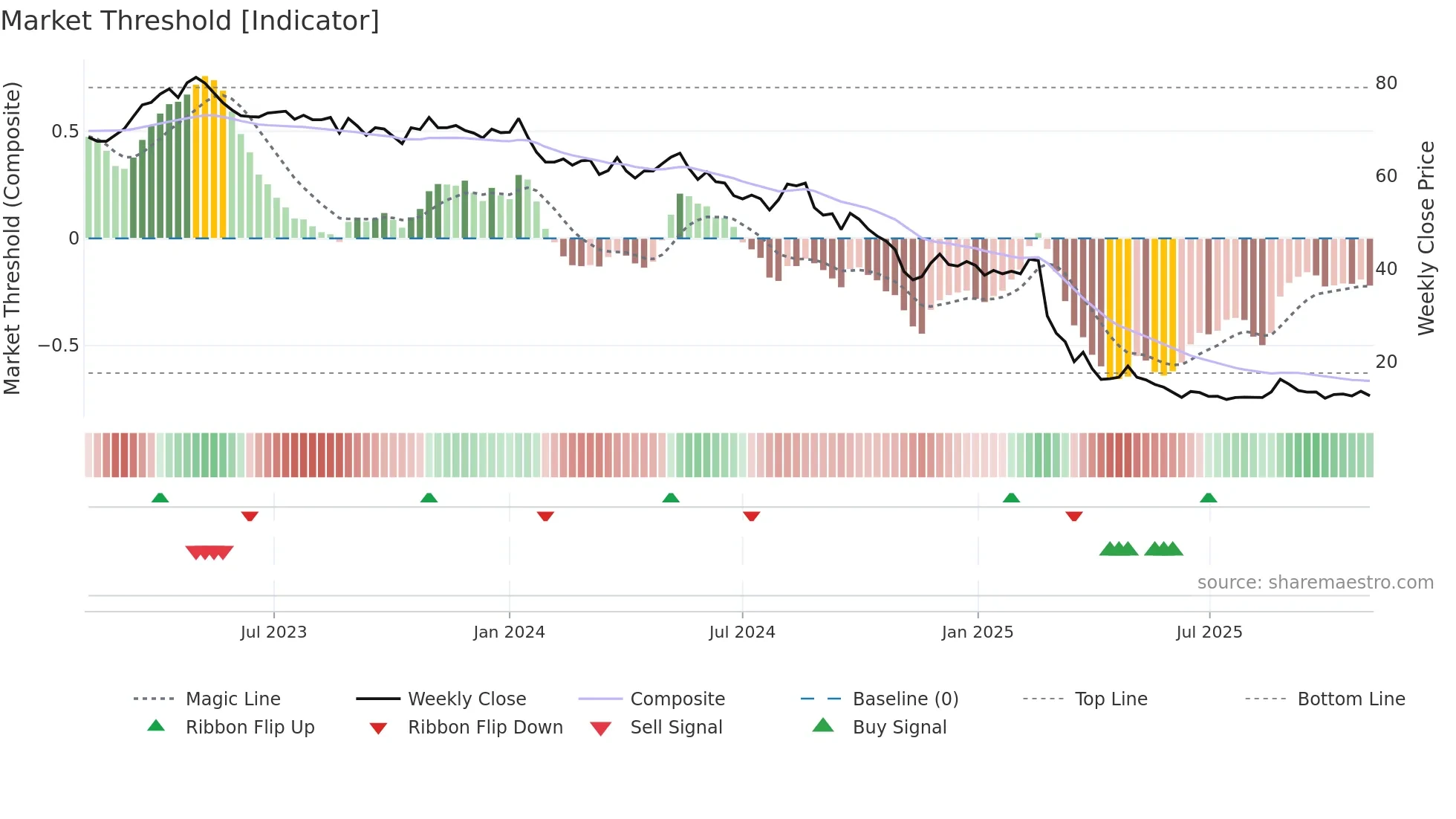 ORON weekly Market Threshold chart