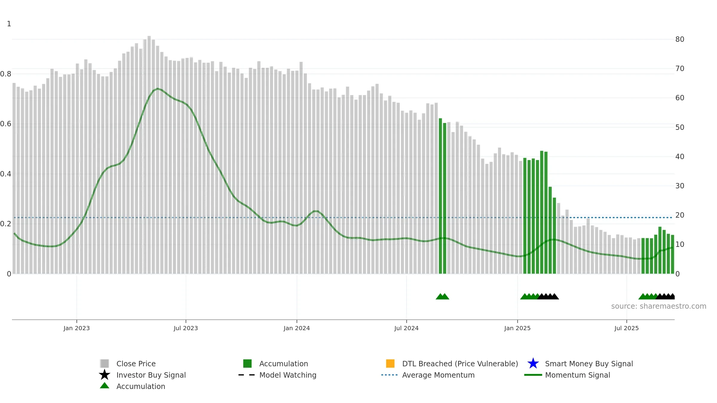 ORON weekly Smart Money chart, closing 2025-09-15.
