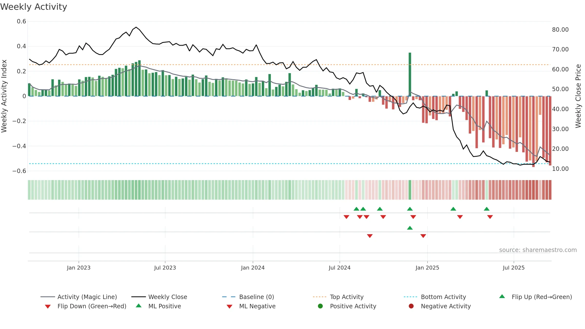 ORON weekly Activity chart, closing 2025-09-15.