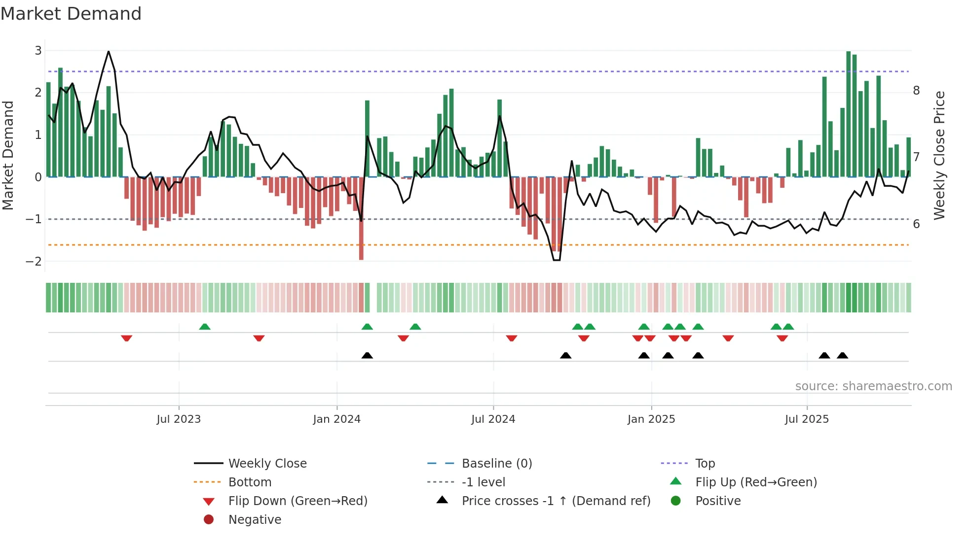000703 weekly Market Demand chart