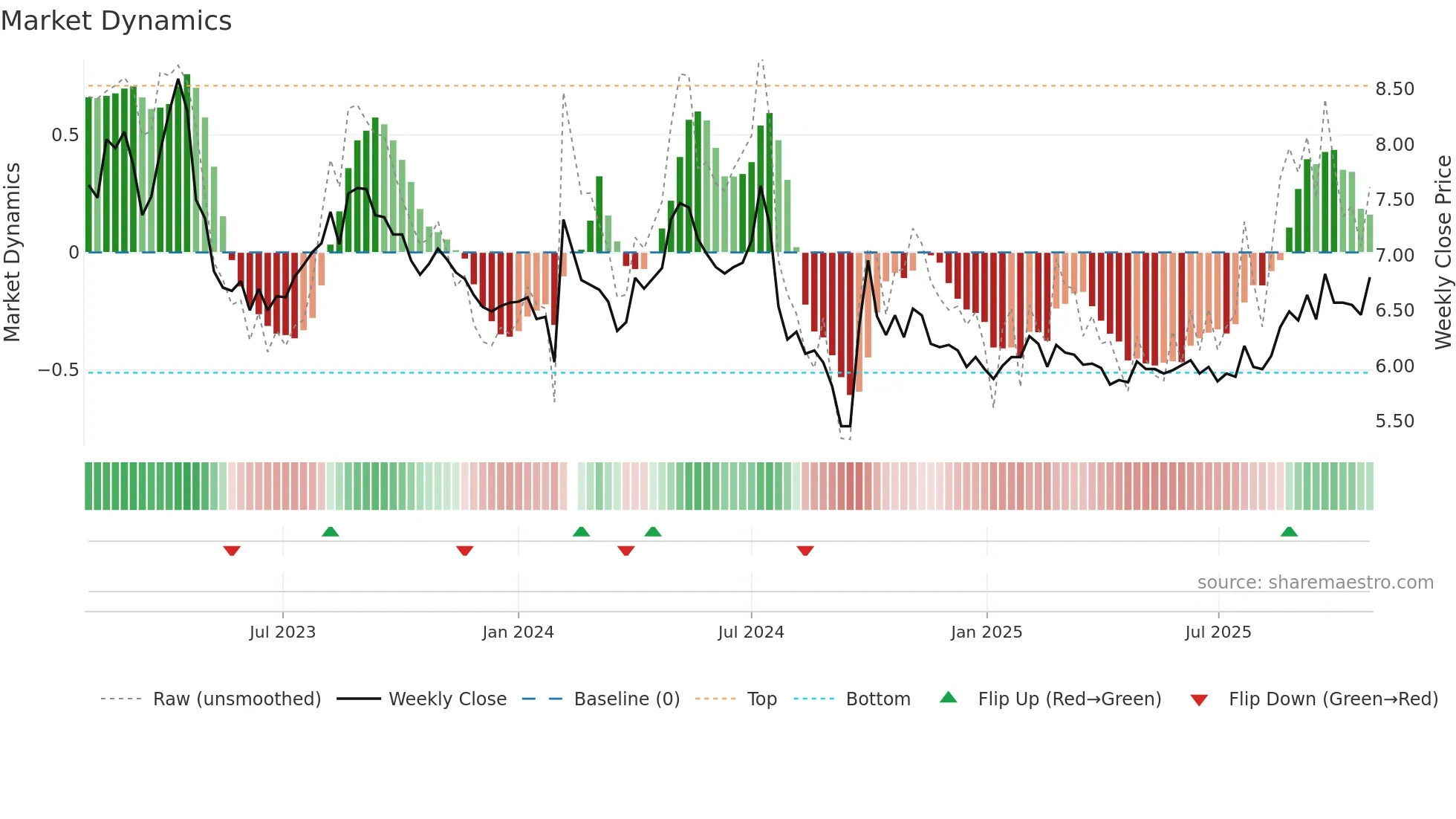 000703 weekly Market Dynamics chart