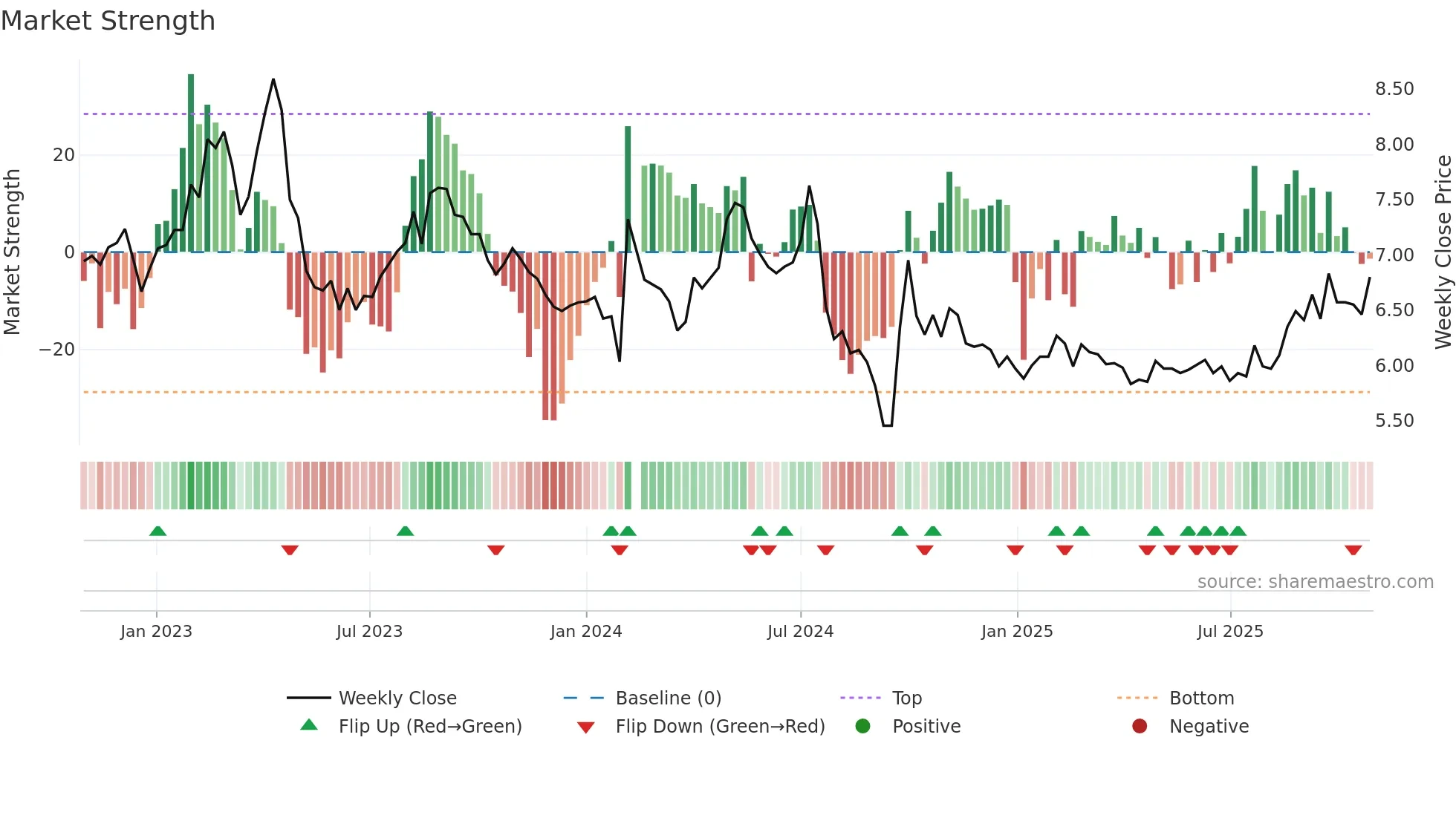 000703 weekly Market Strength chart