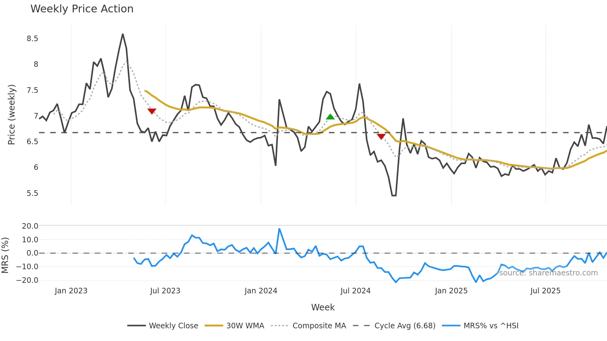 000703 weekly Price Action chart, closing 2025-10-27