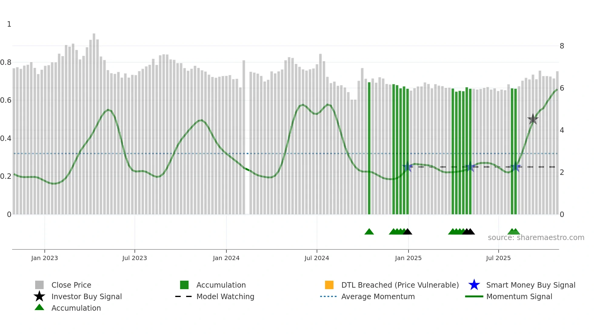 000703 weekly Smart Money chart