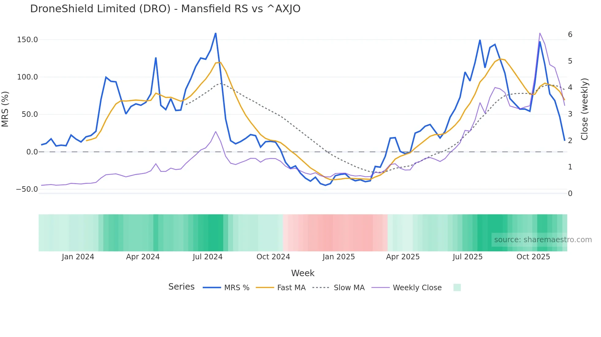 DRO Mansfield Relative Strength chart