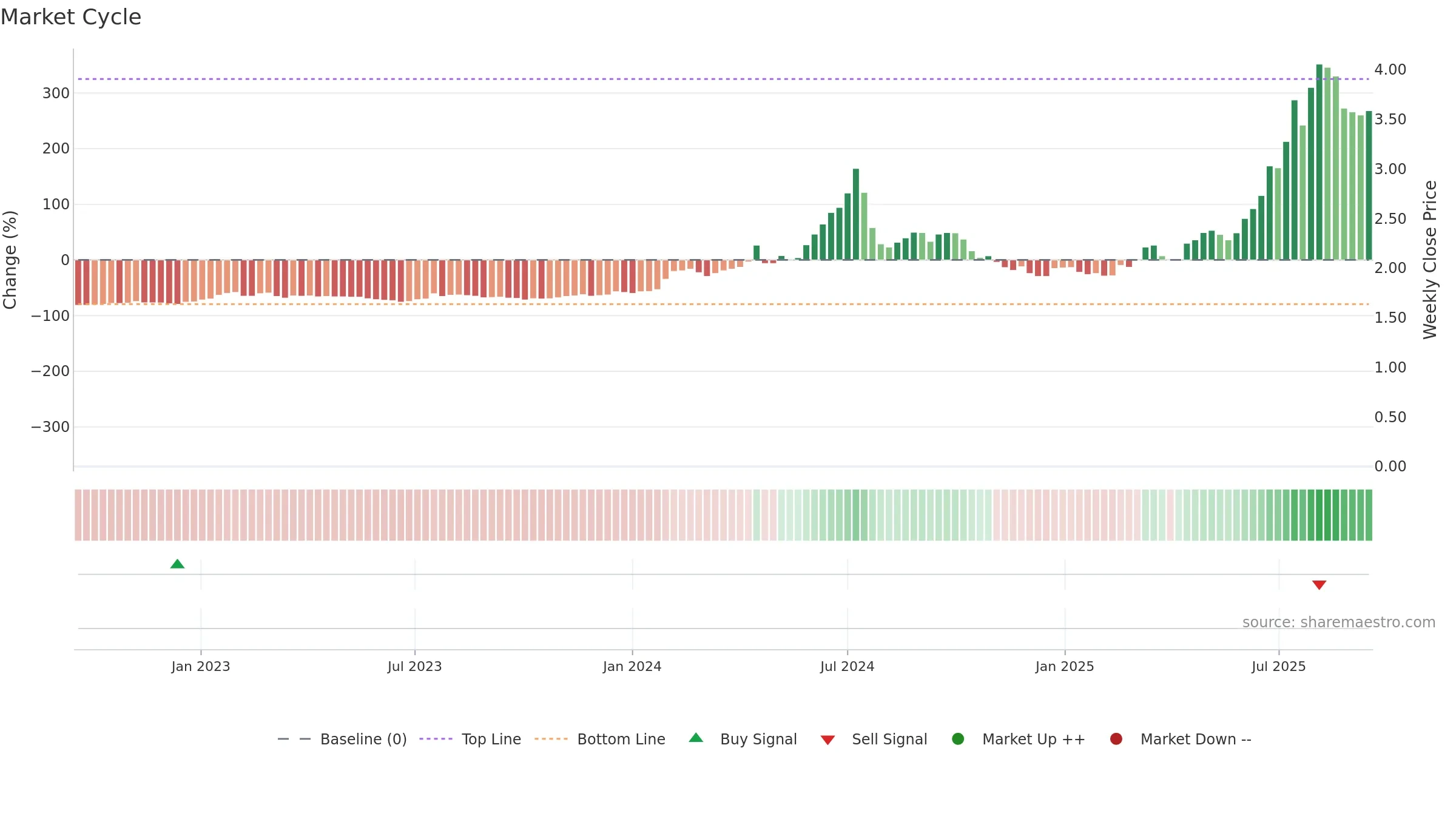 DRO weekly Market Cycle chart, closing 2025-09-15.