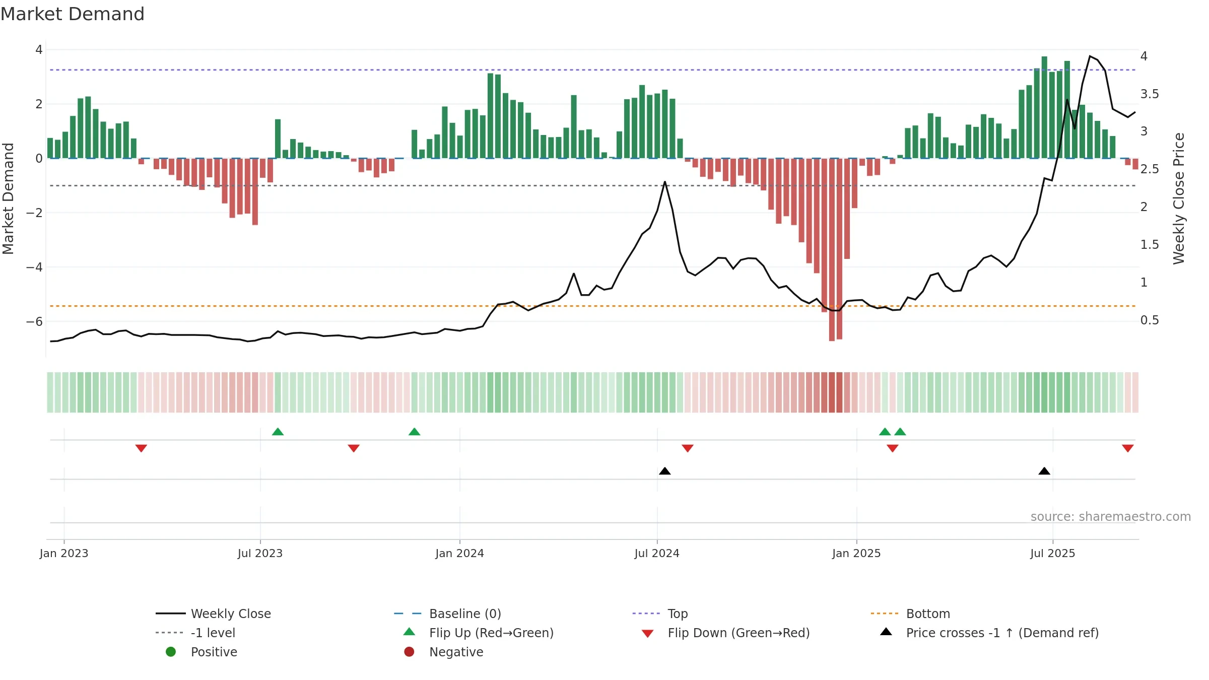 DRO weekly Market Demand chart, closing 2025-09-15.