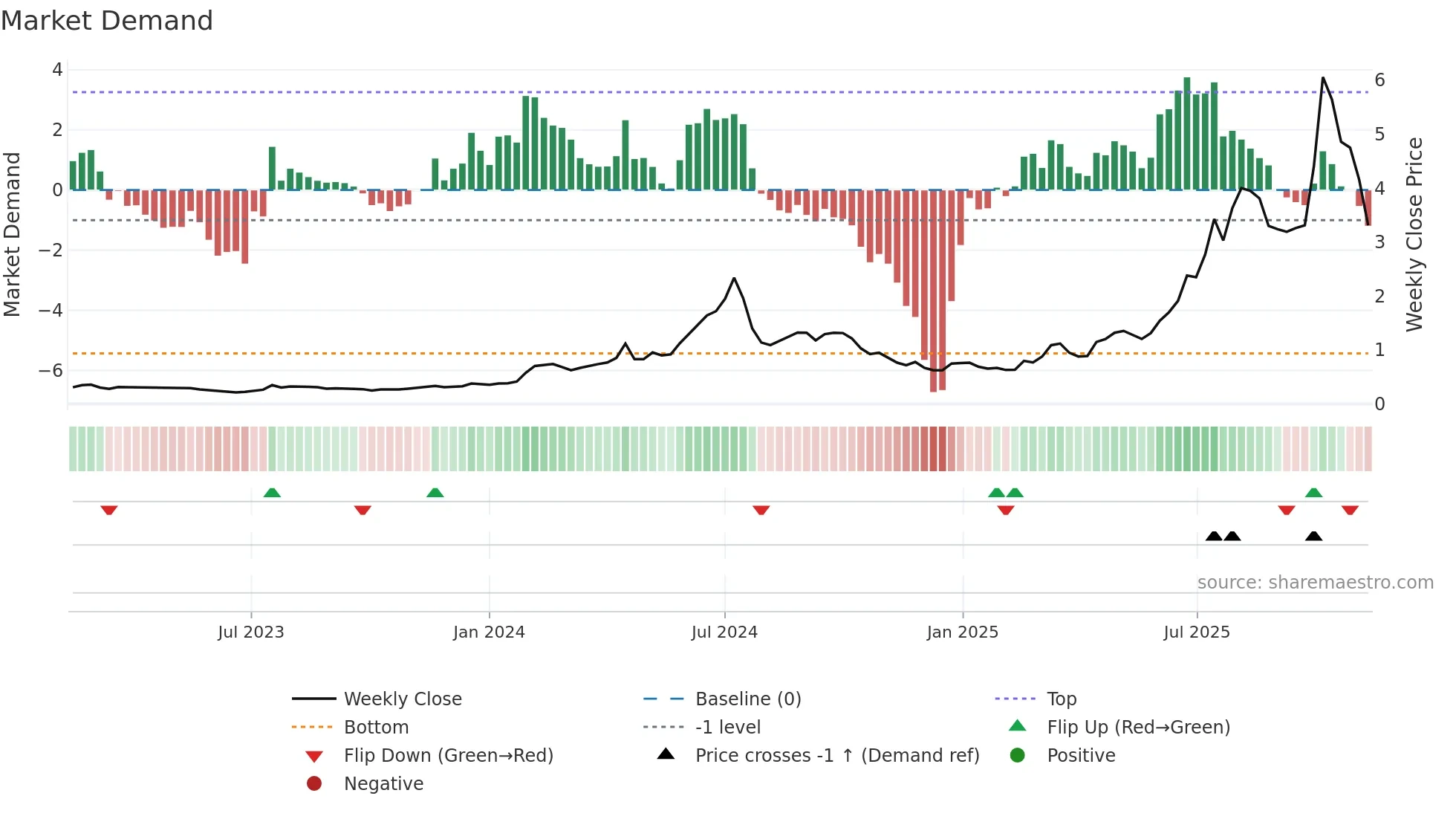DRO weekly Market Demand chart