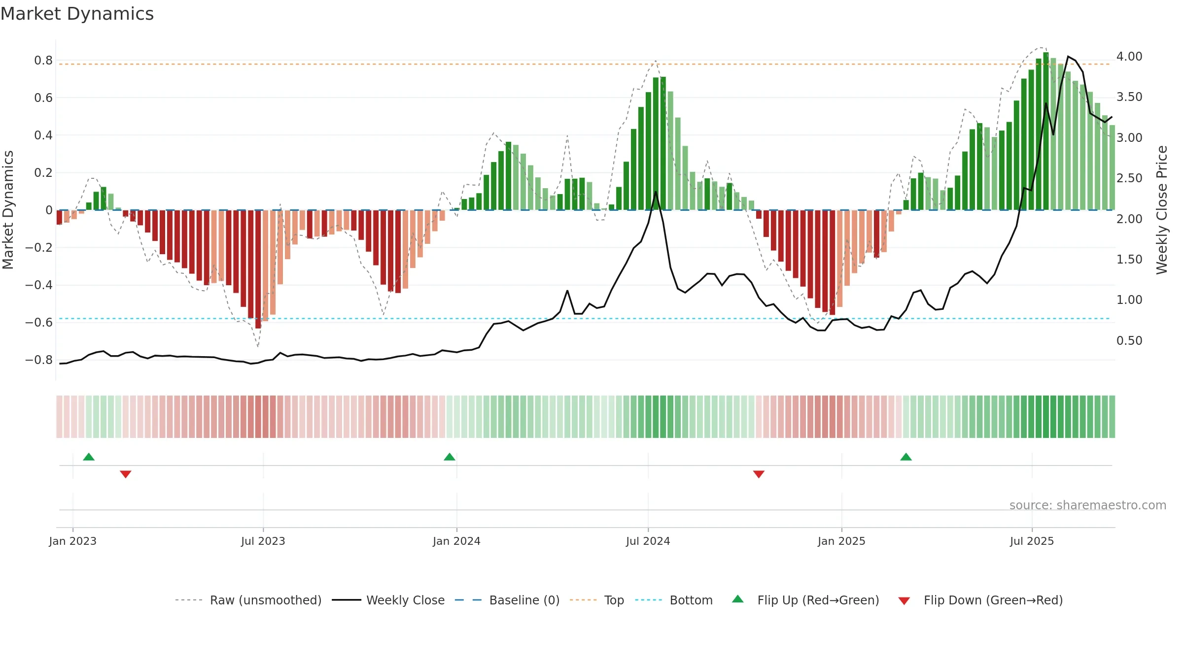 DRO weekly Market Dynamics chart, closing 2025-09-15.