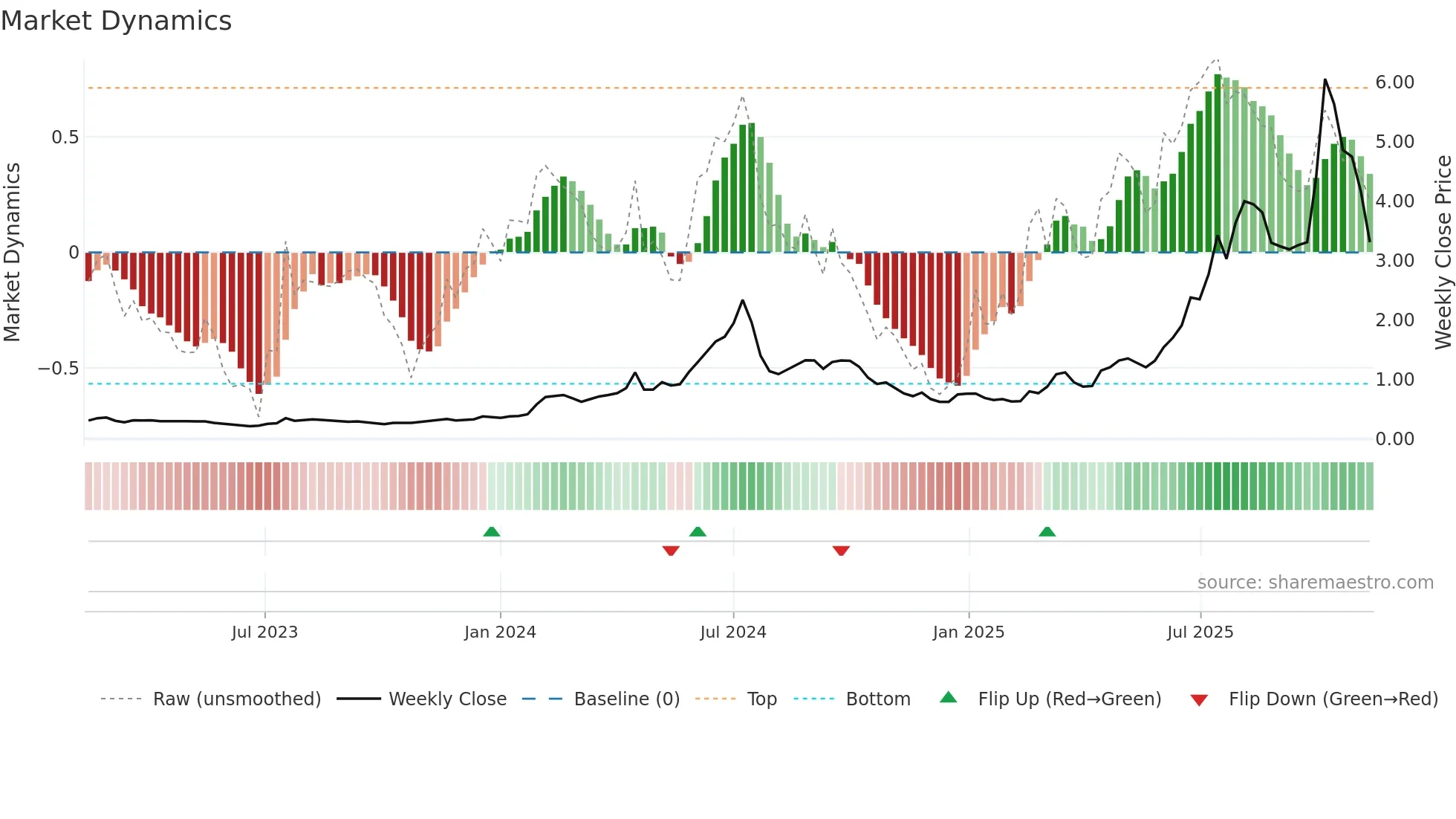 DRO weekly Market Dynamics chart
