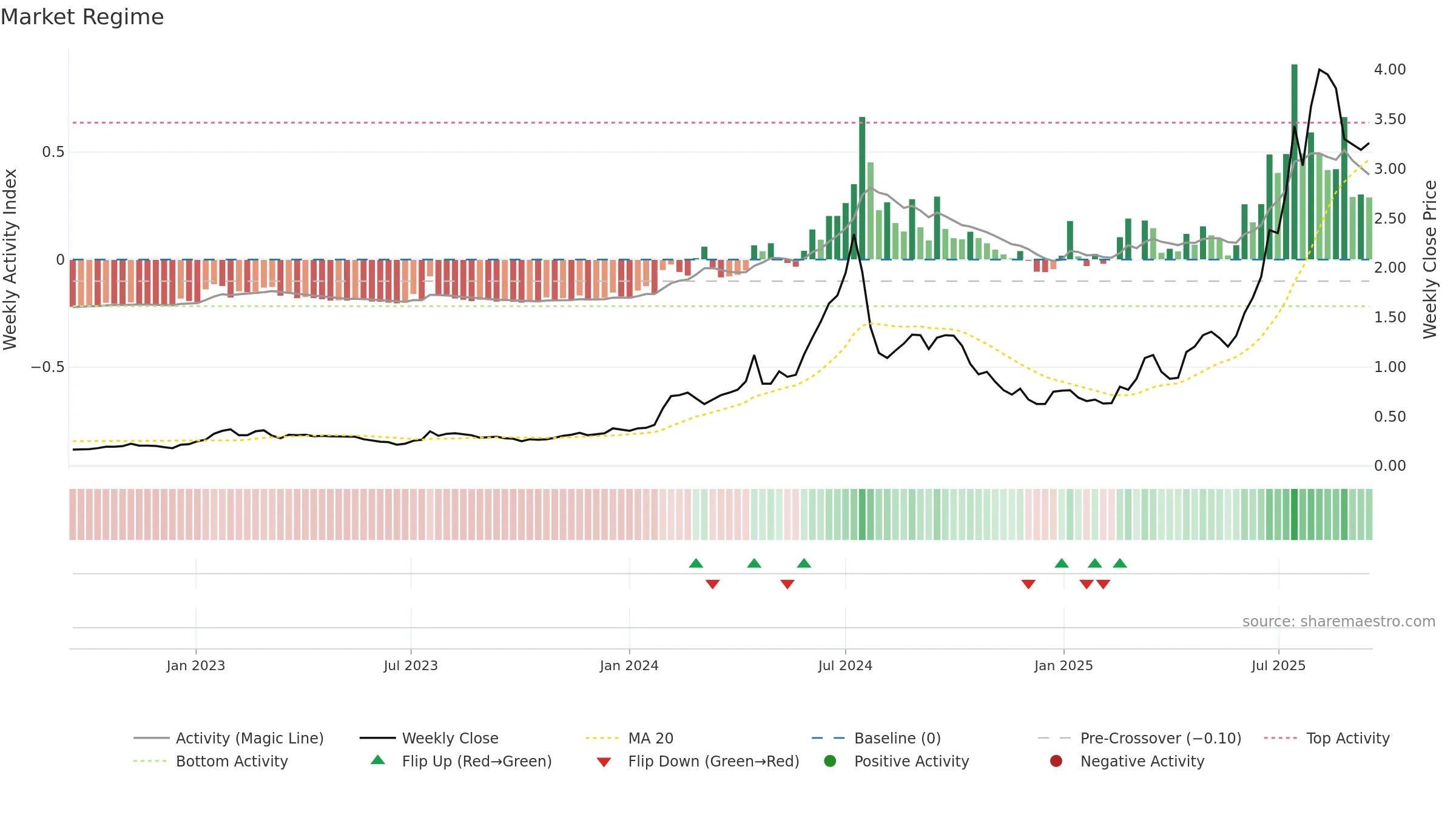 DRO weekly Market Snapshot chart, closing 2025-09-15.