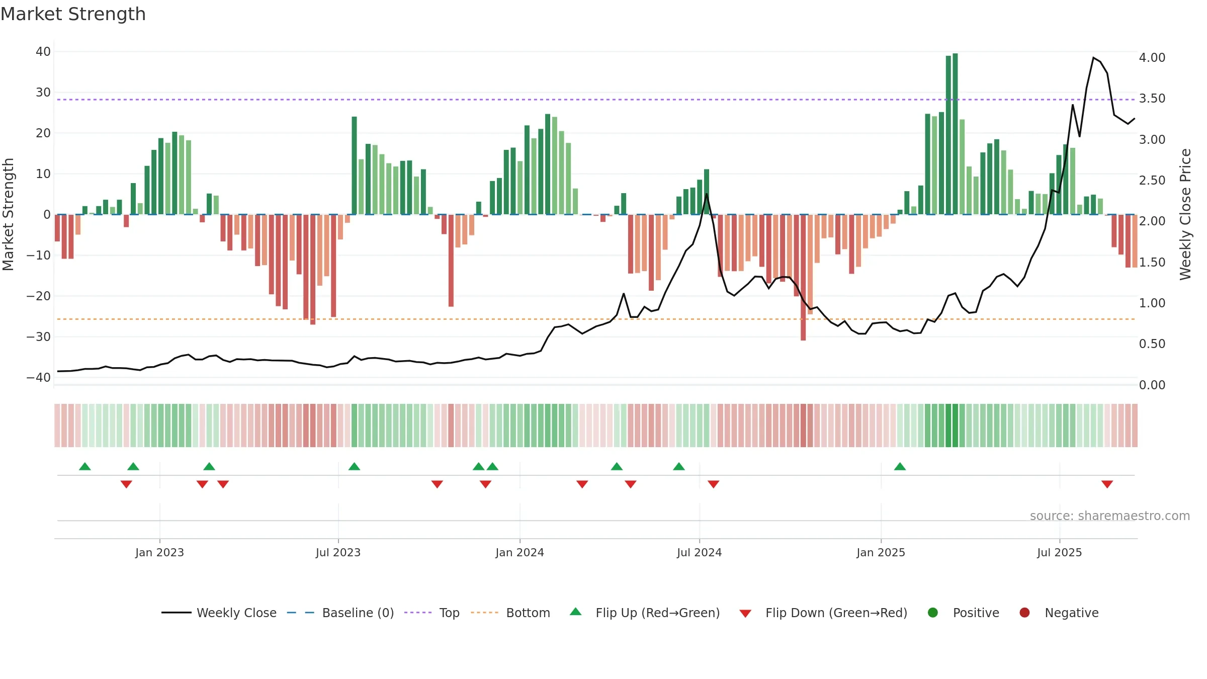 DRO weekly Market Strength chart, closing 2025-09-15.