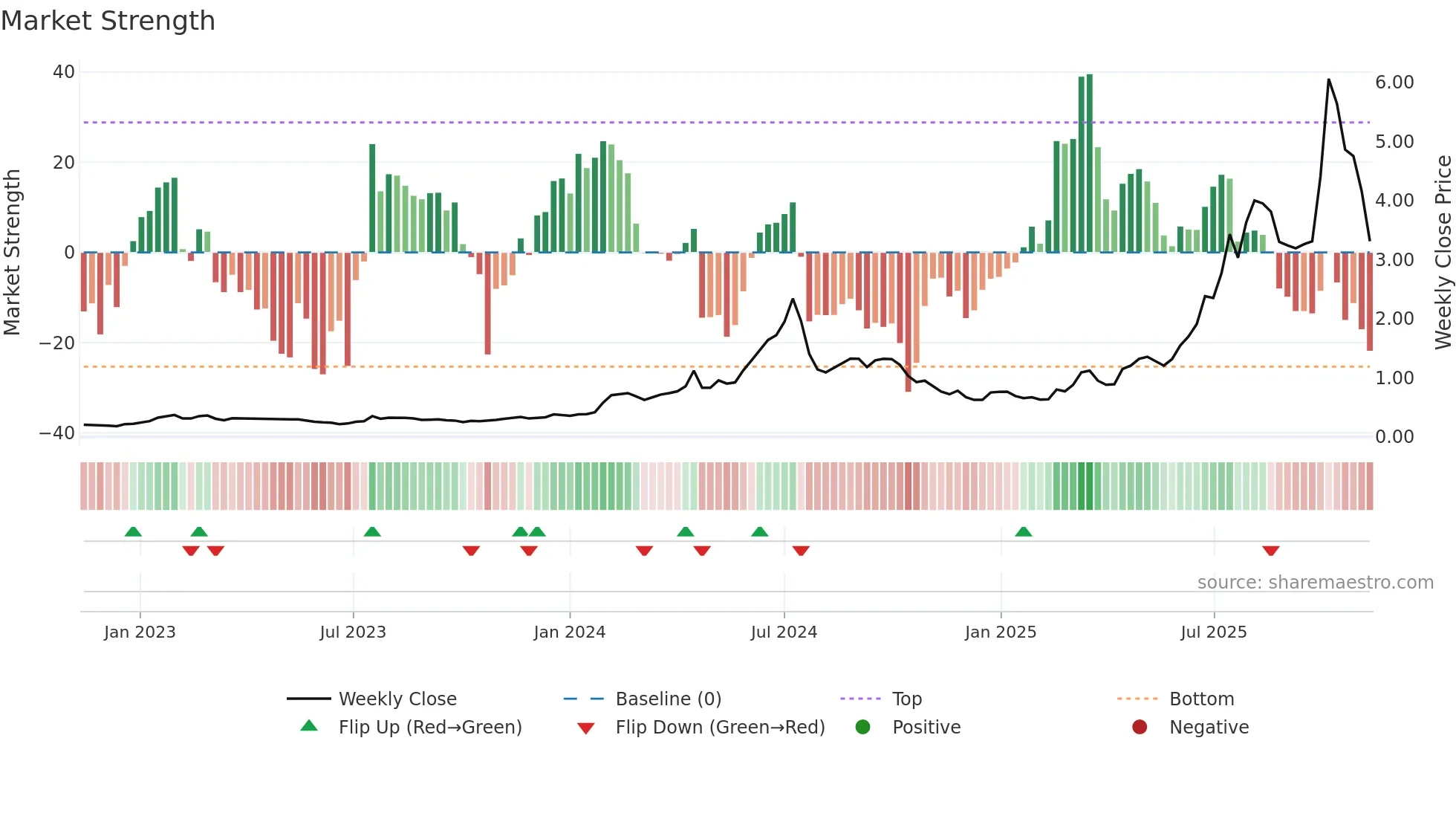 DRO weekly Market Strength chart