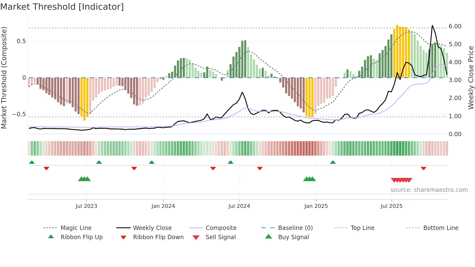 DRO weekly Market Threshold chart