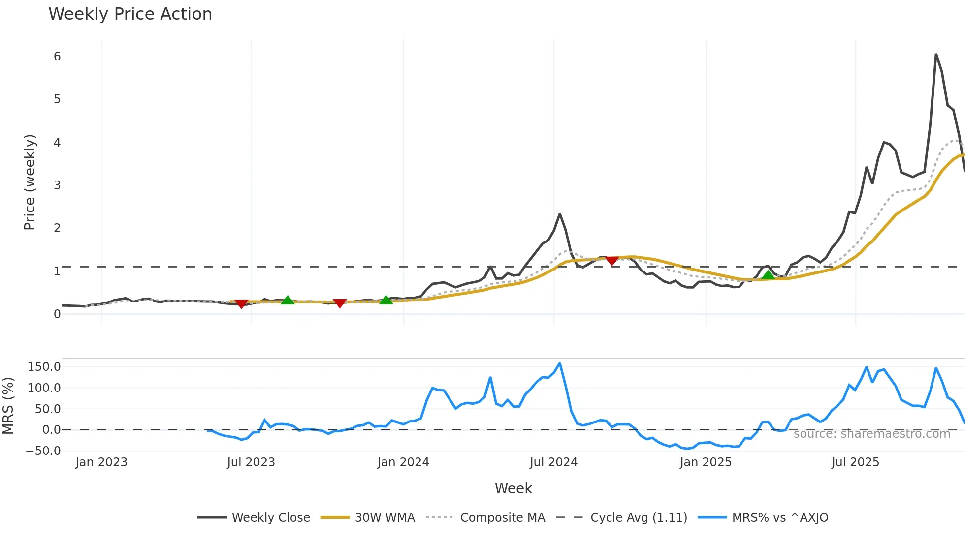 DRO weekly Price Action chart, closing 2025-11-10