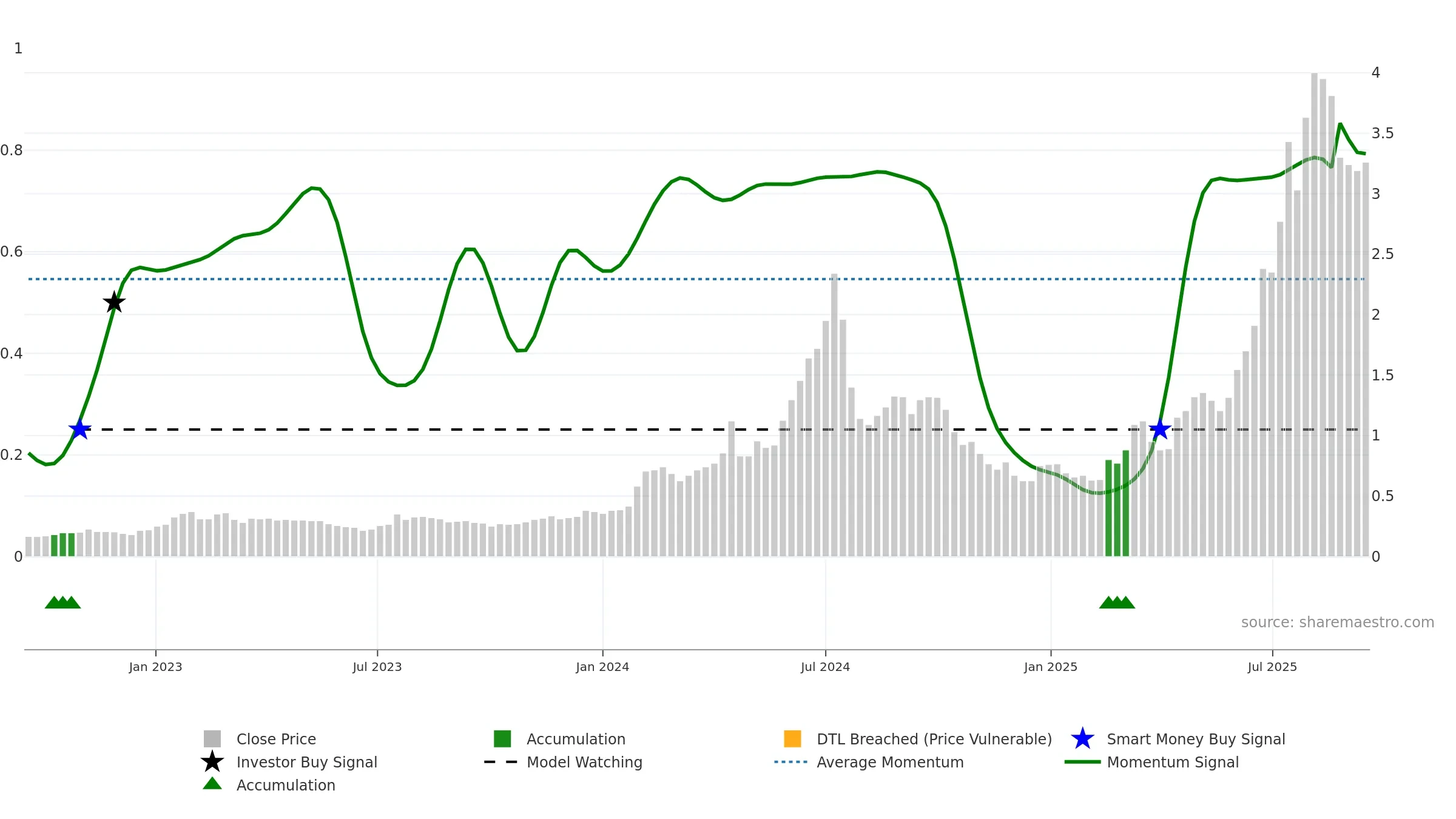 DRO weekly Smart Money chart, closing 2025-09-15.