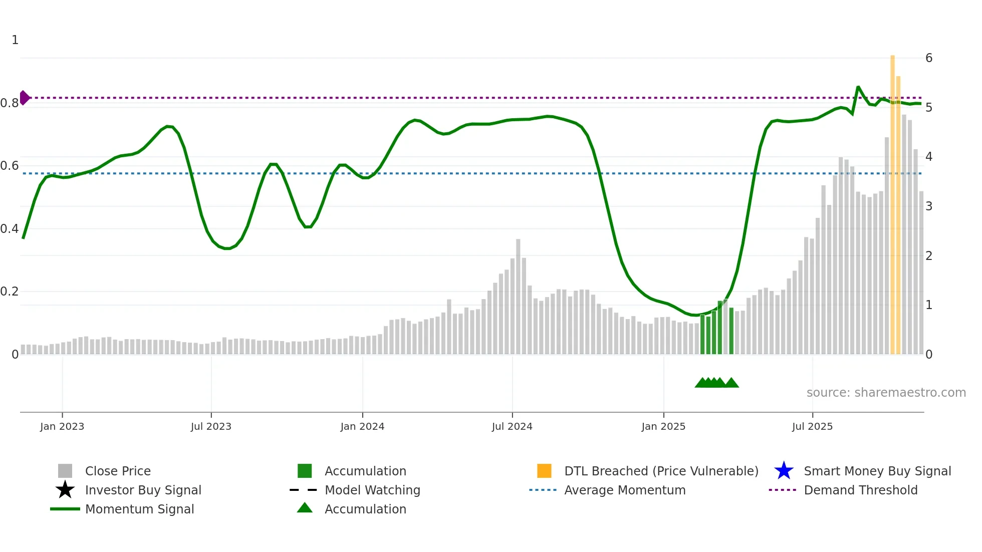 DRO weekly Smart Money chart