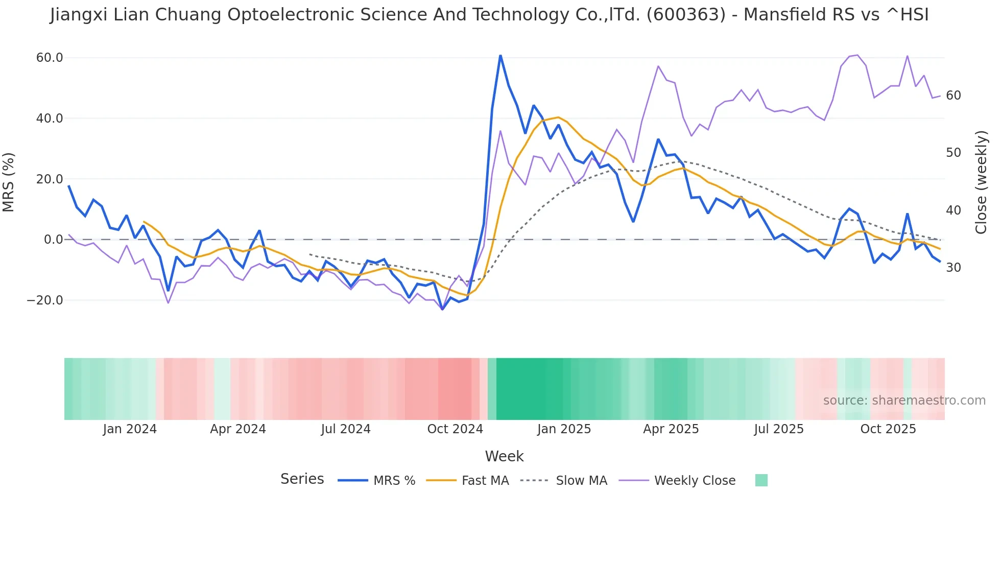 600363 Mansfield Relative Strength chart