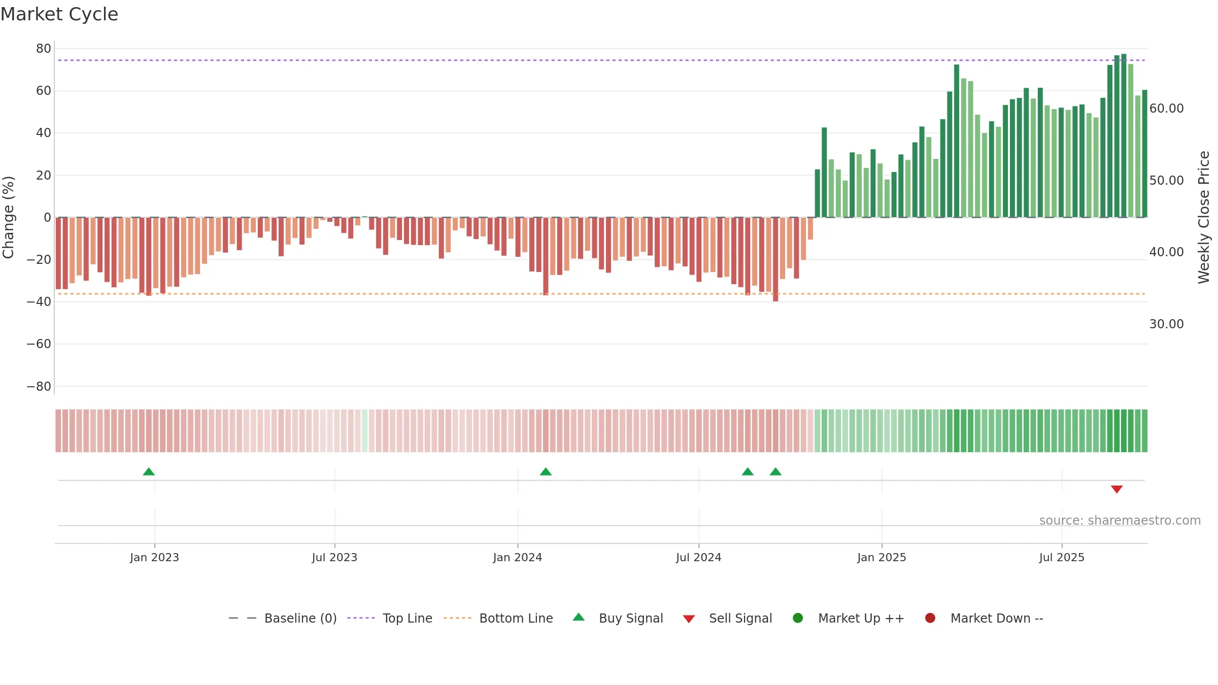 600363 weekly Market Cycle chart, closing 2025-09-15.