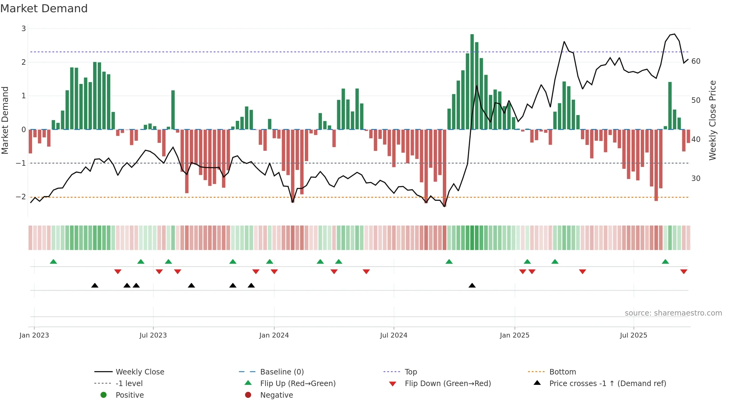 600363 weekly Market Demand chart, closing 2025-09-15.