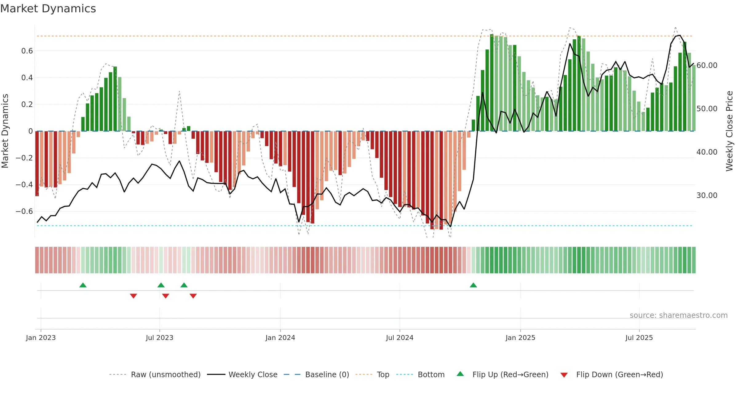 600363 weekly Market Dynamics chart, closing 2025-09-15.