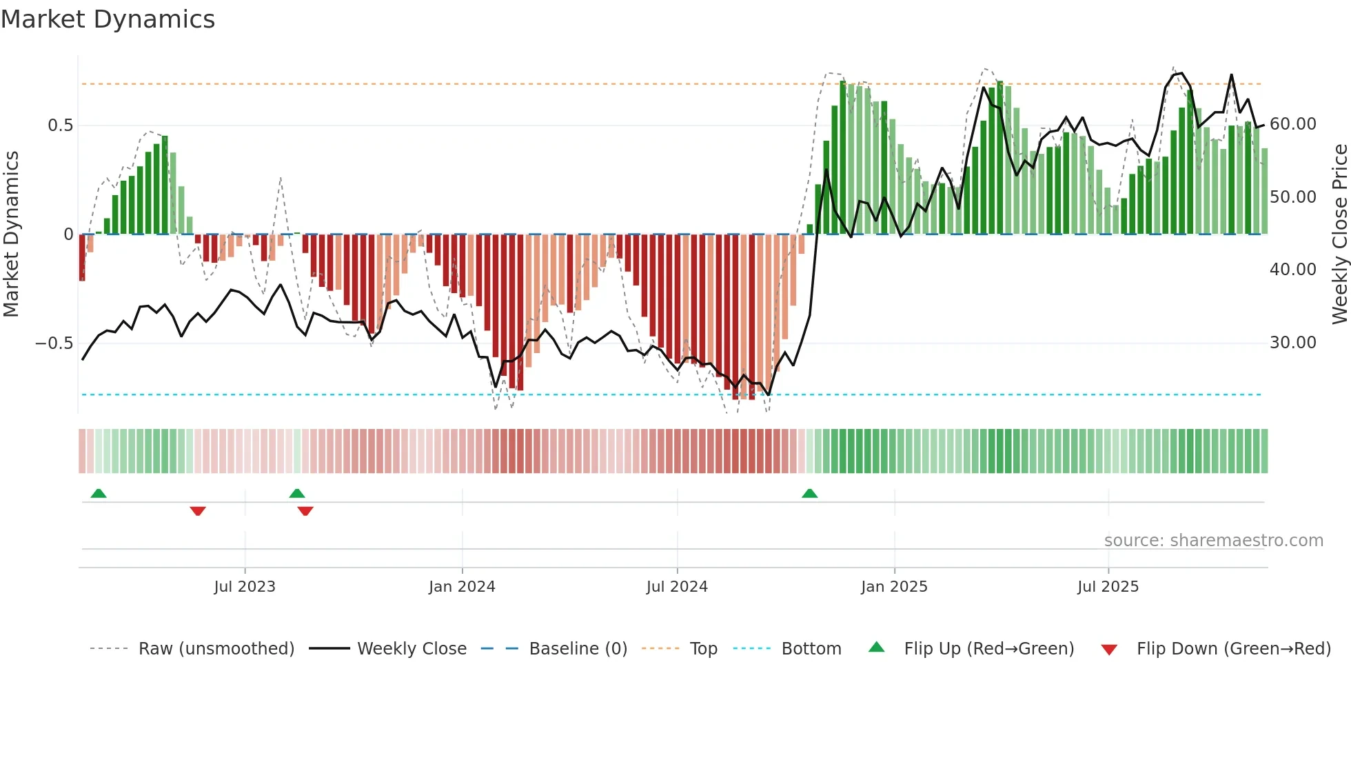 600363 weekly Market Dynamics chart