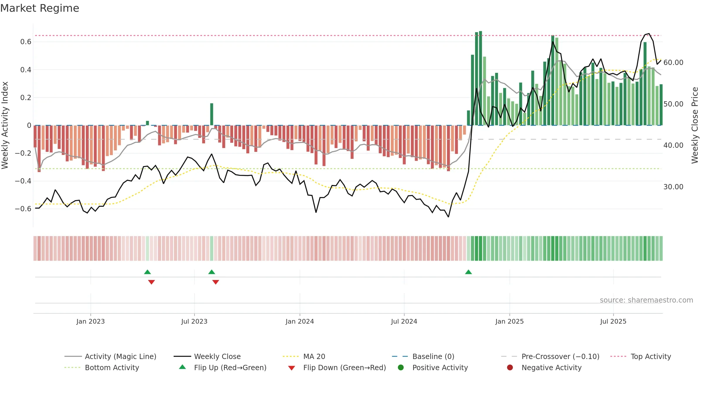 600363 weekly Market Snapshot chart, closing 2025-09-15.
