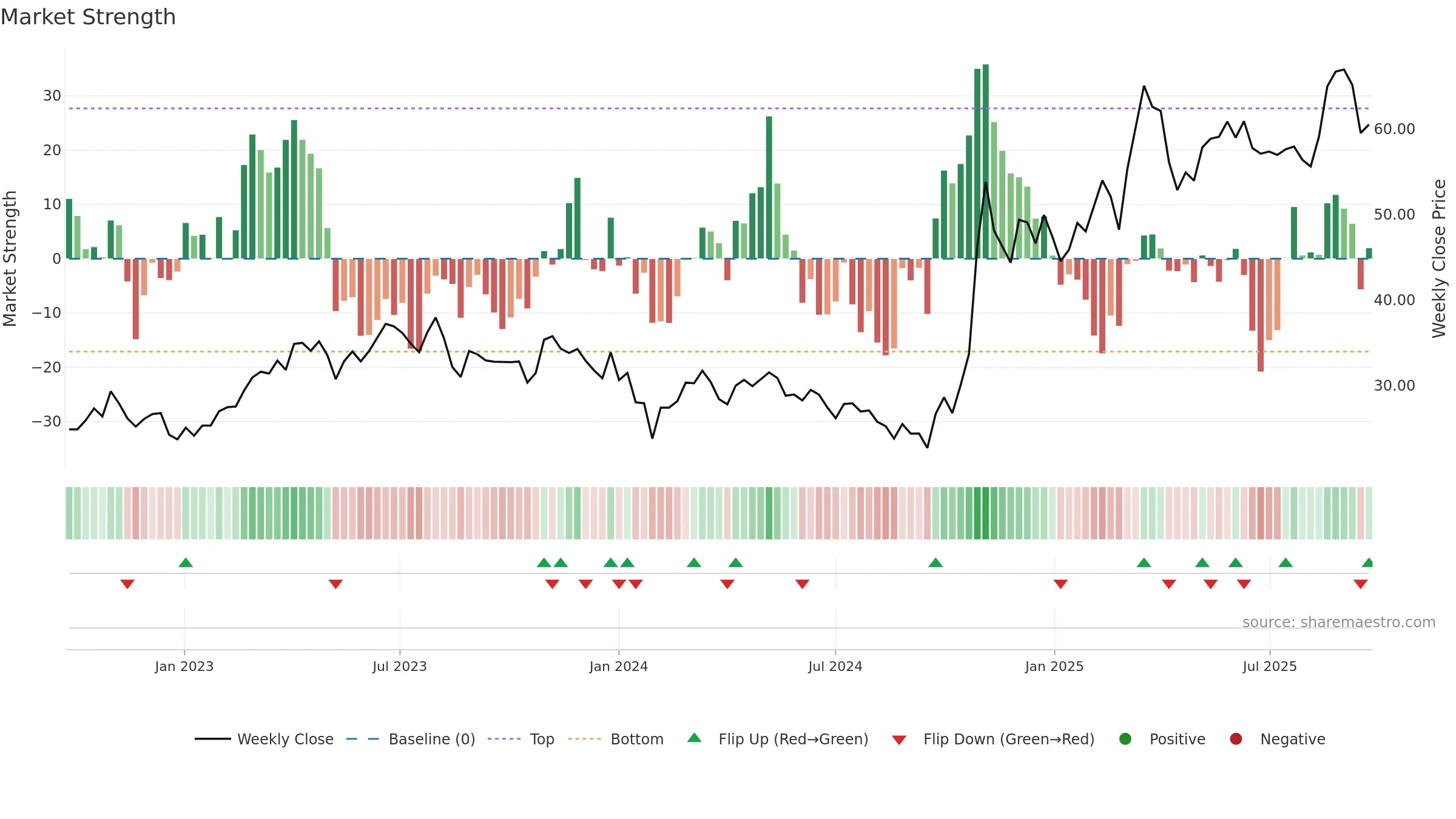 600363 weekly Market Strength chart, closing 2025-09-15.