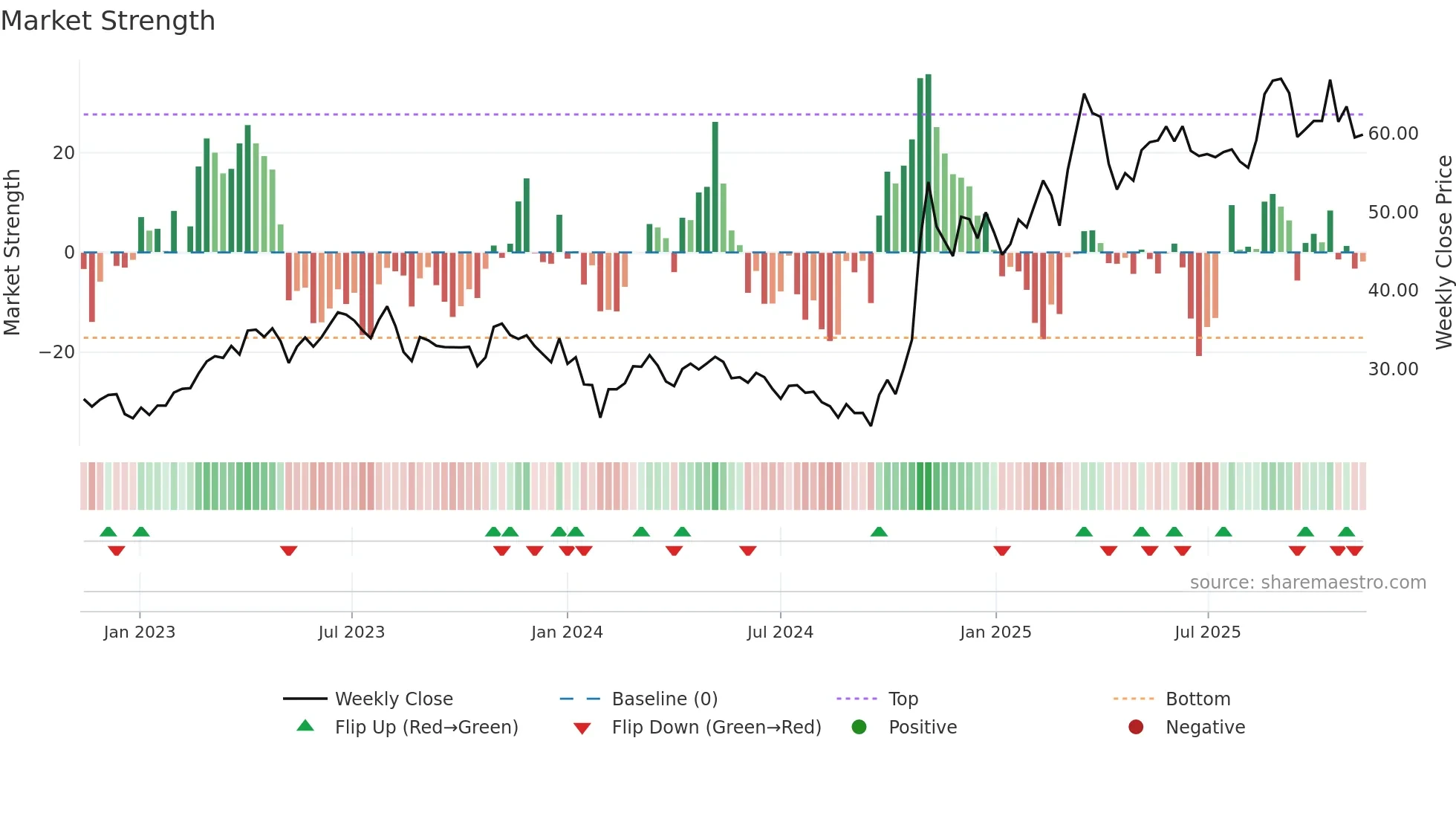 600363 weekly Market Strength chart
