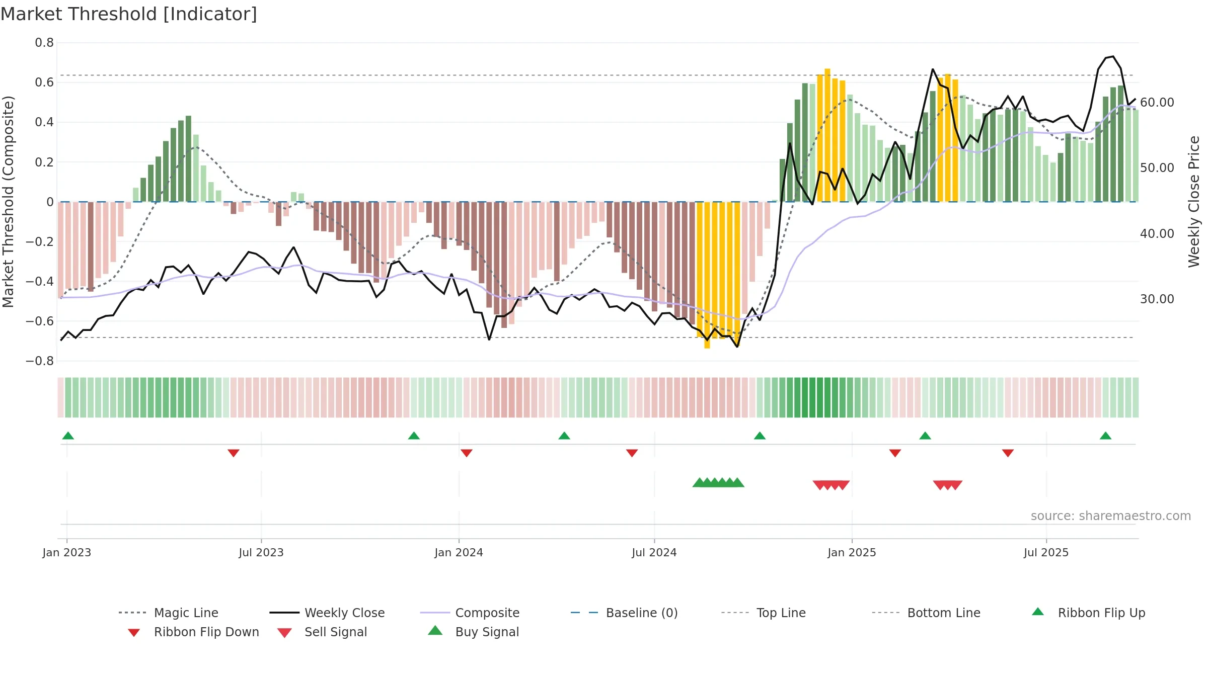 600363 weekly Market Threshold chart, closing 2025-09-15.