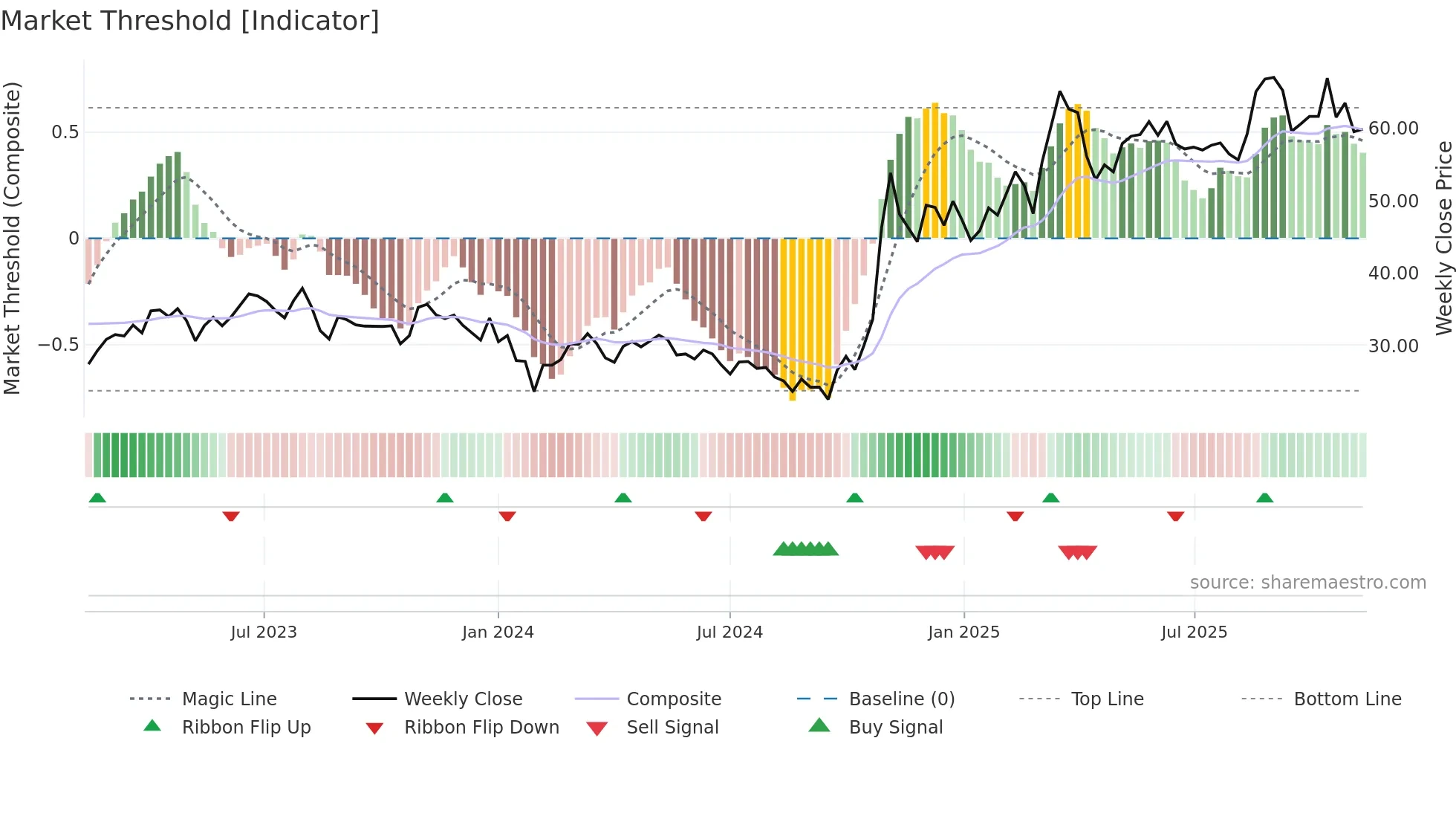 600363 weekly Market Threshold chart