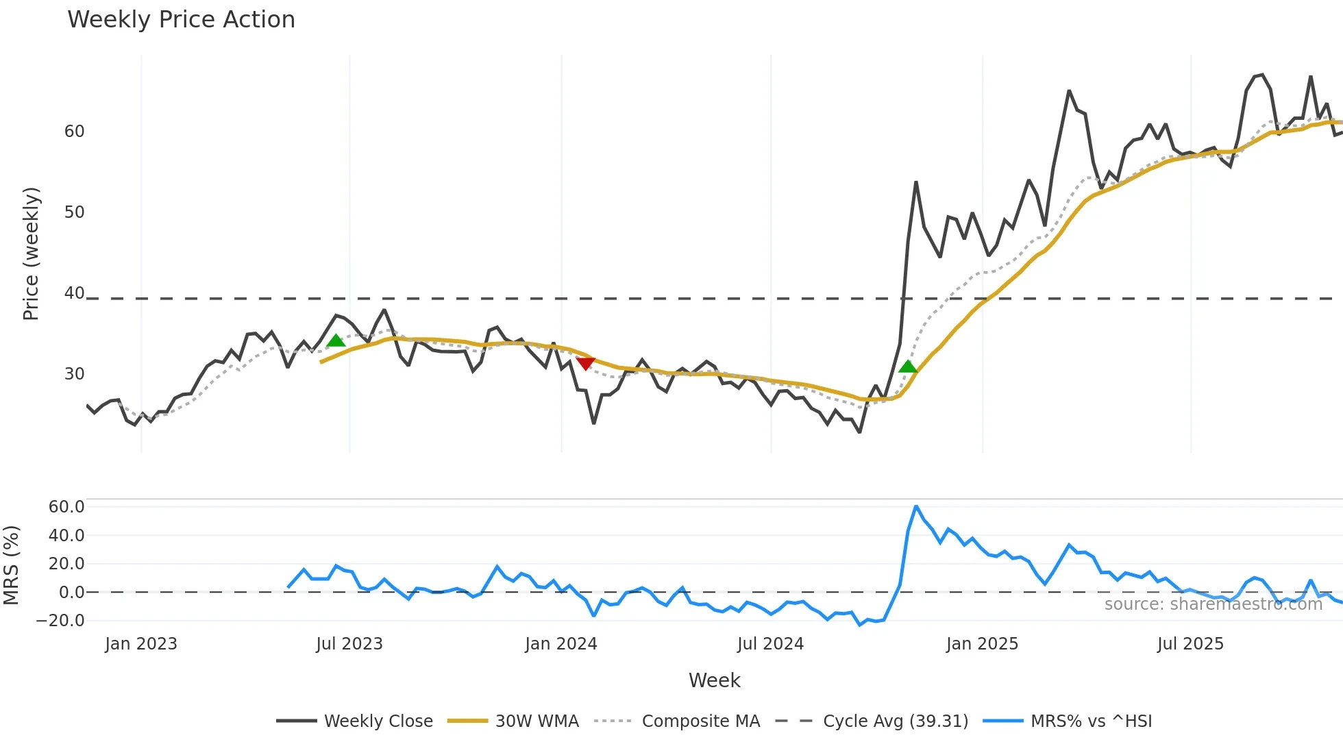600363 weekly Price Action chart, closing 2025-11-10