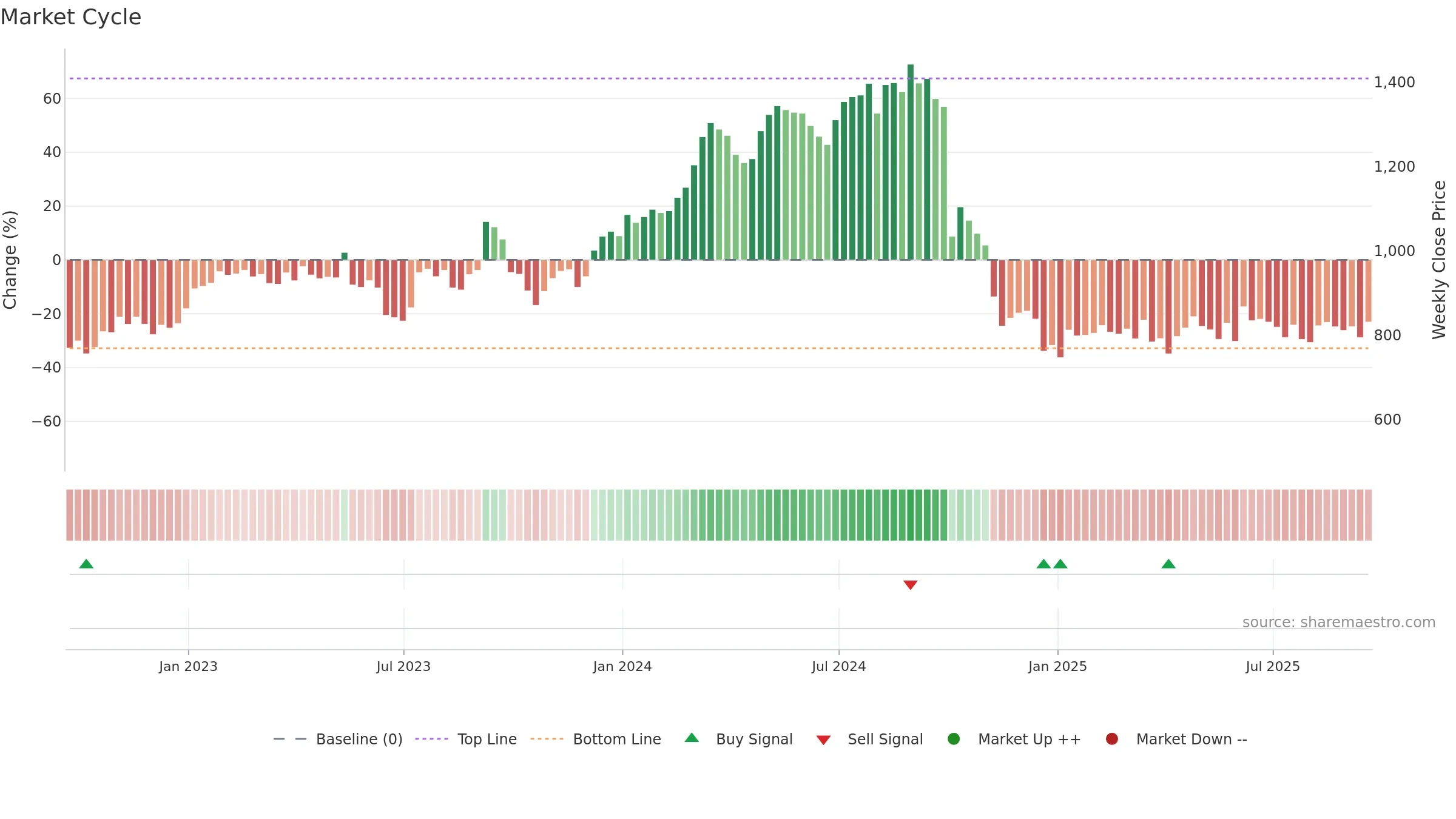 VTY weekly Market Cycle chart, closing 2025-09-19.