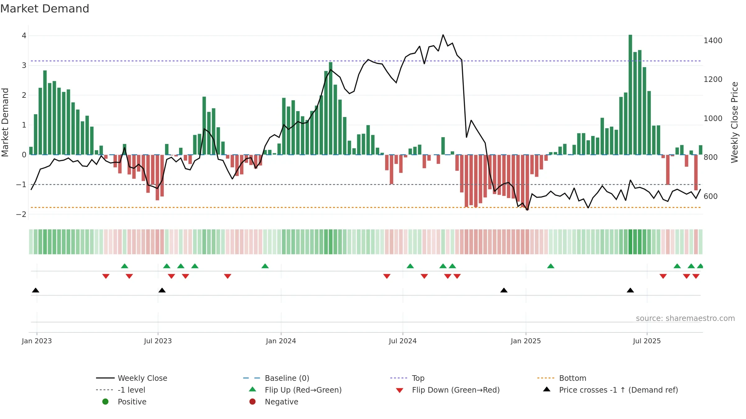 VTY weekly Market Demand chart, closing 2025-09-19.