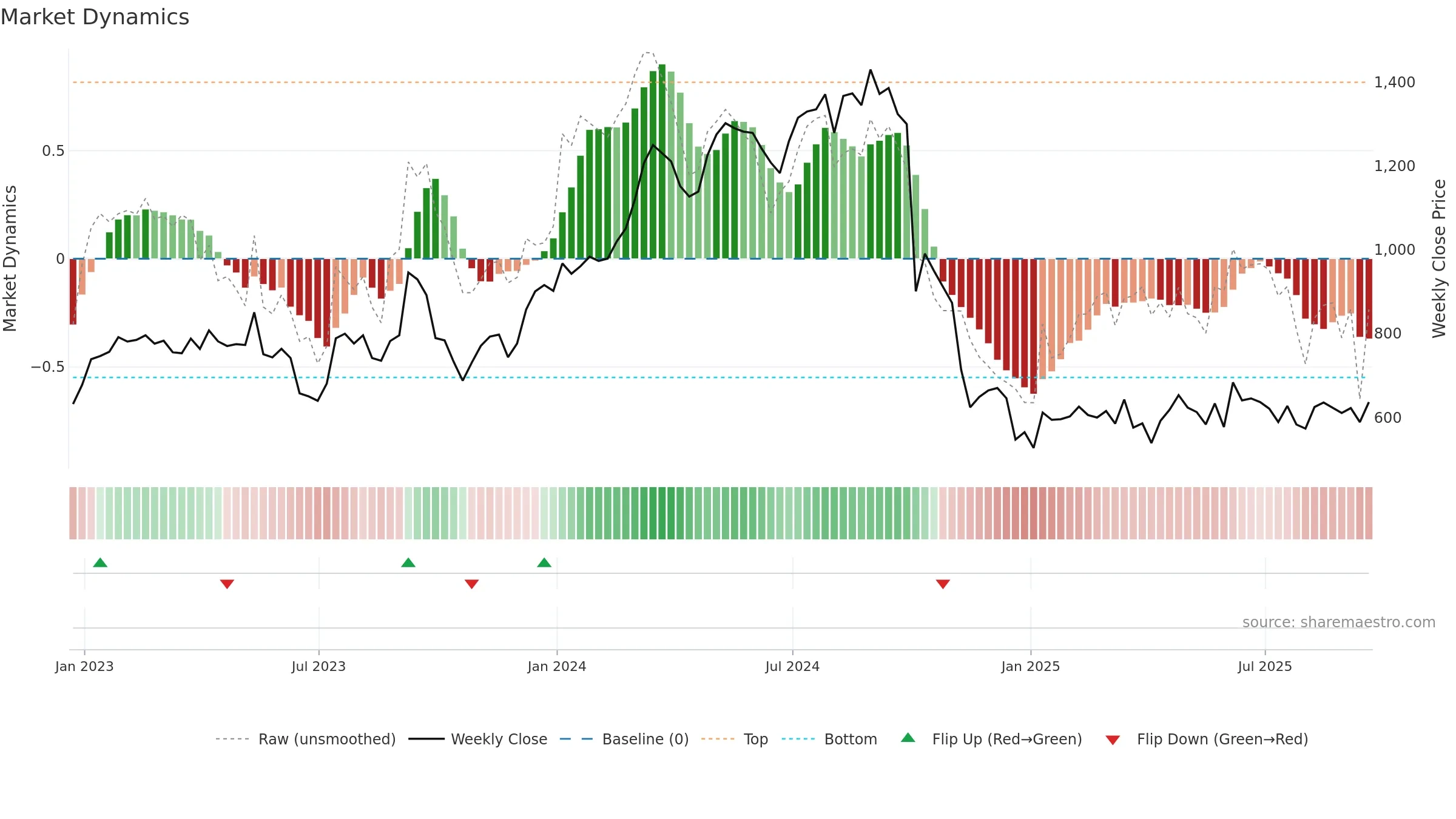 VTY weekly Market Dynamics chart, closing 2025-09-19.